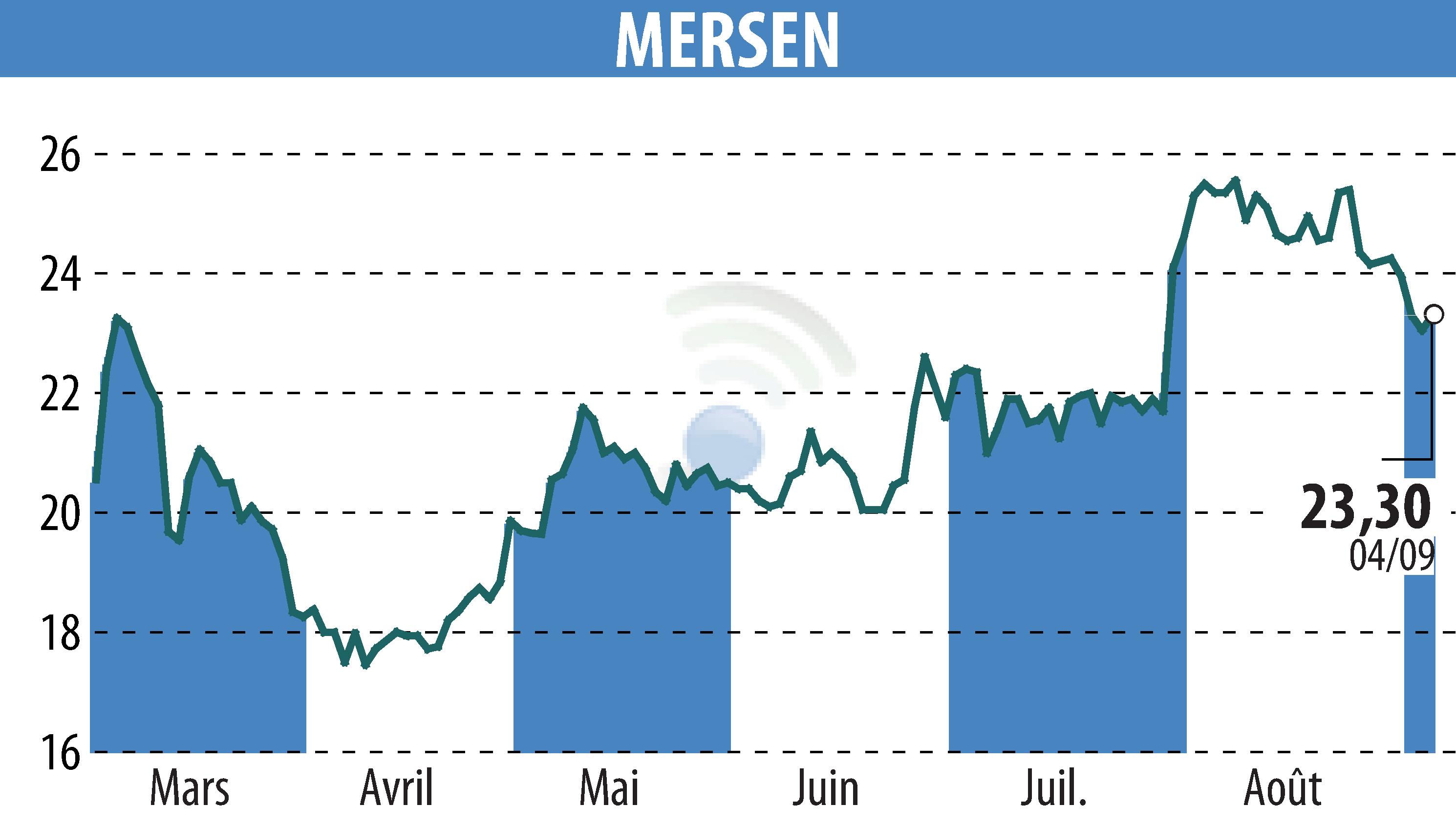 Stock price chart of MERSEN (EPA:MRN) showing fluctuations.