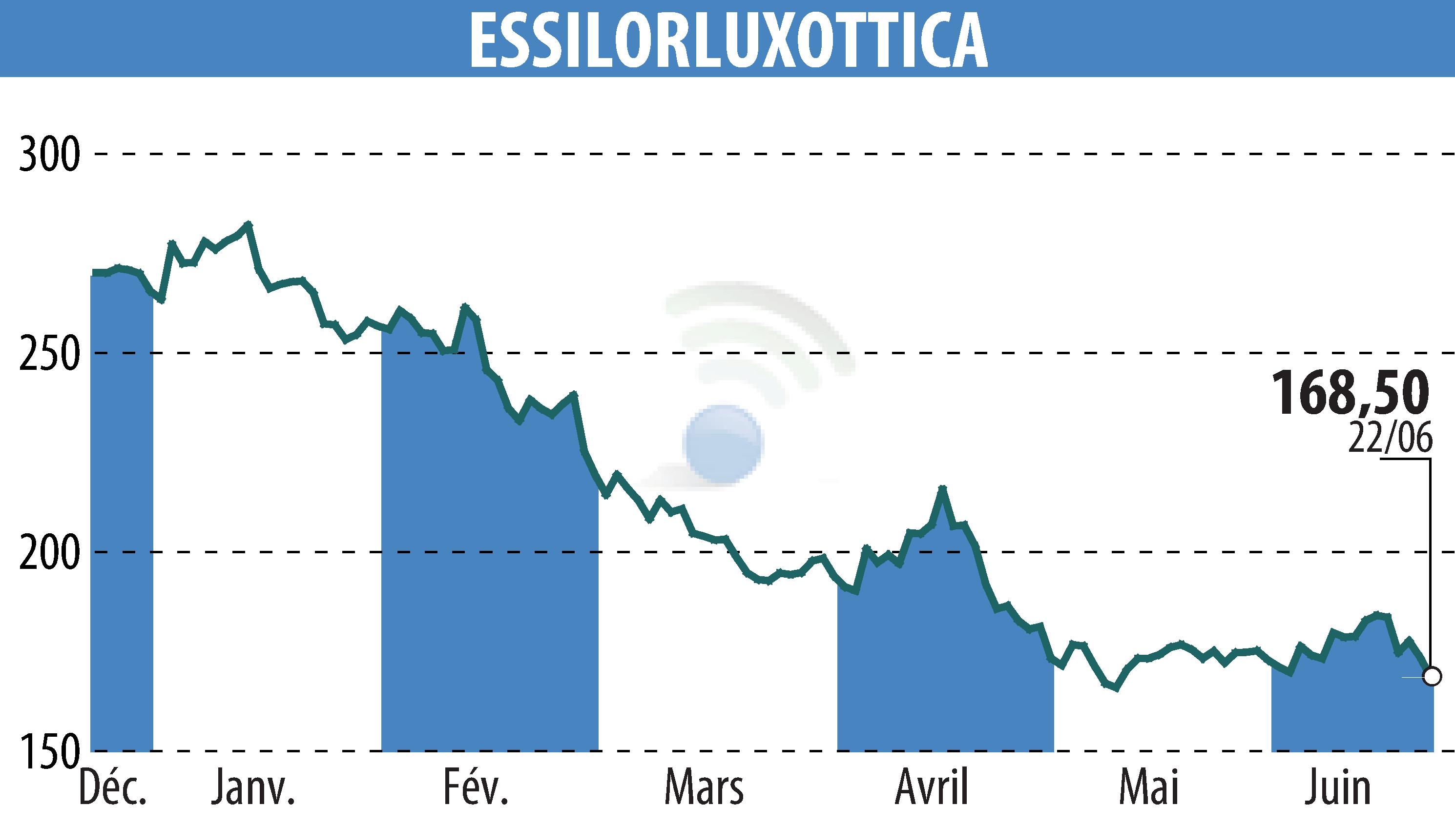 Graphique de l'évolution du cours de l'action ESSILOR (EPA:EL).