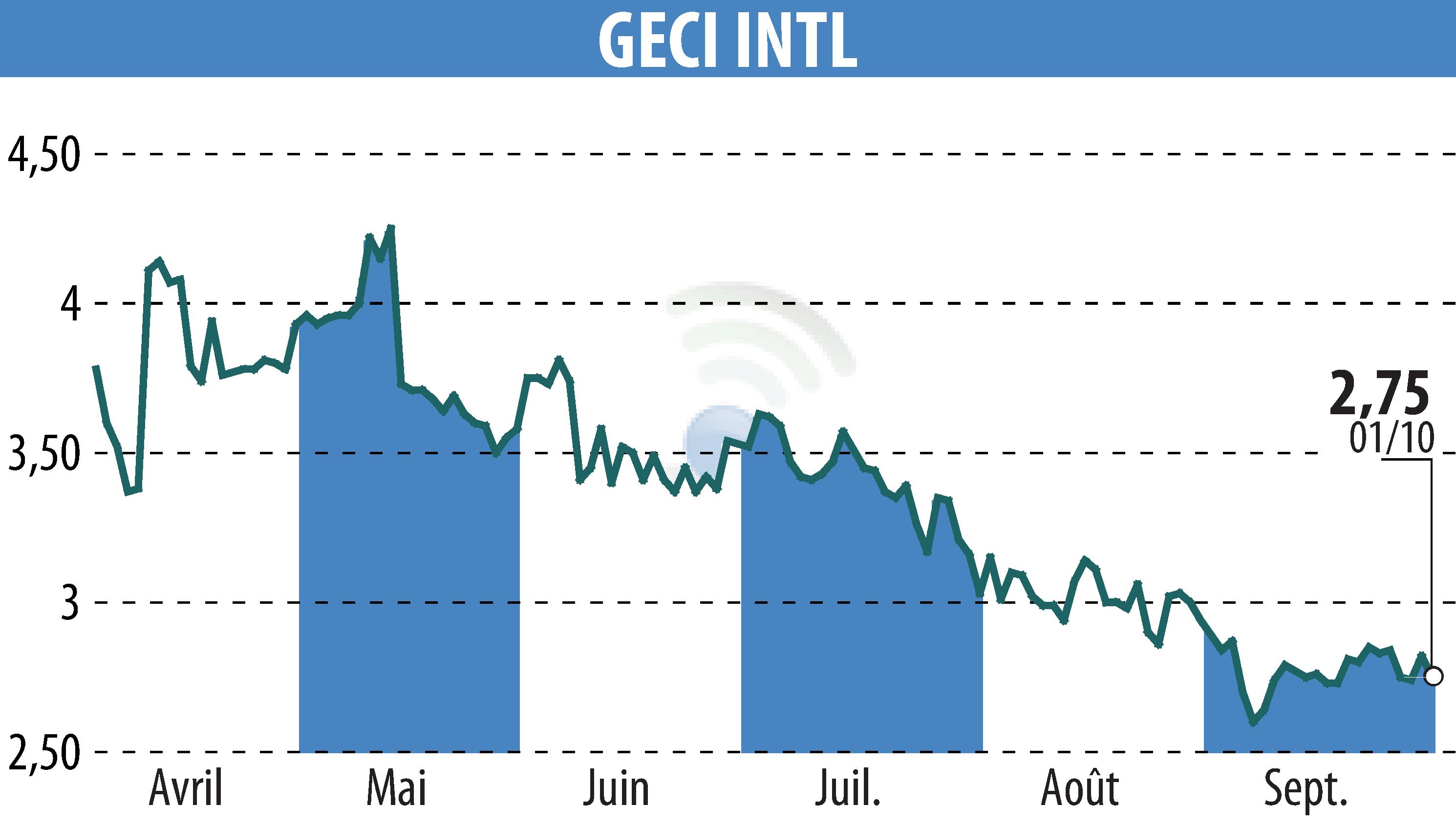 Stock price chart of GECI INTERNATIONAL (EPA:ALGEC) showing fluctuations.