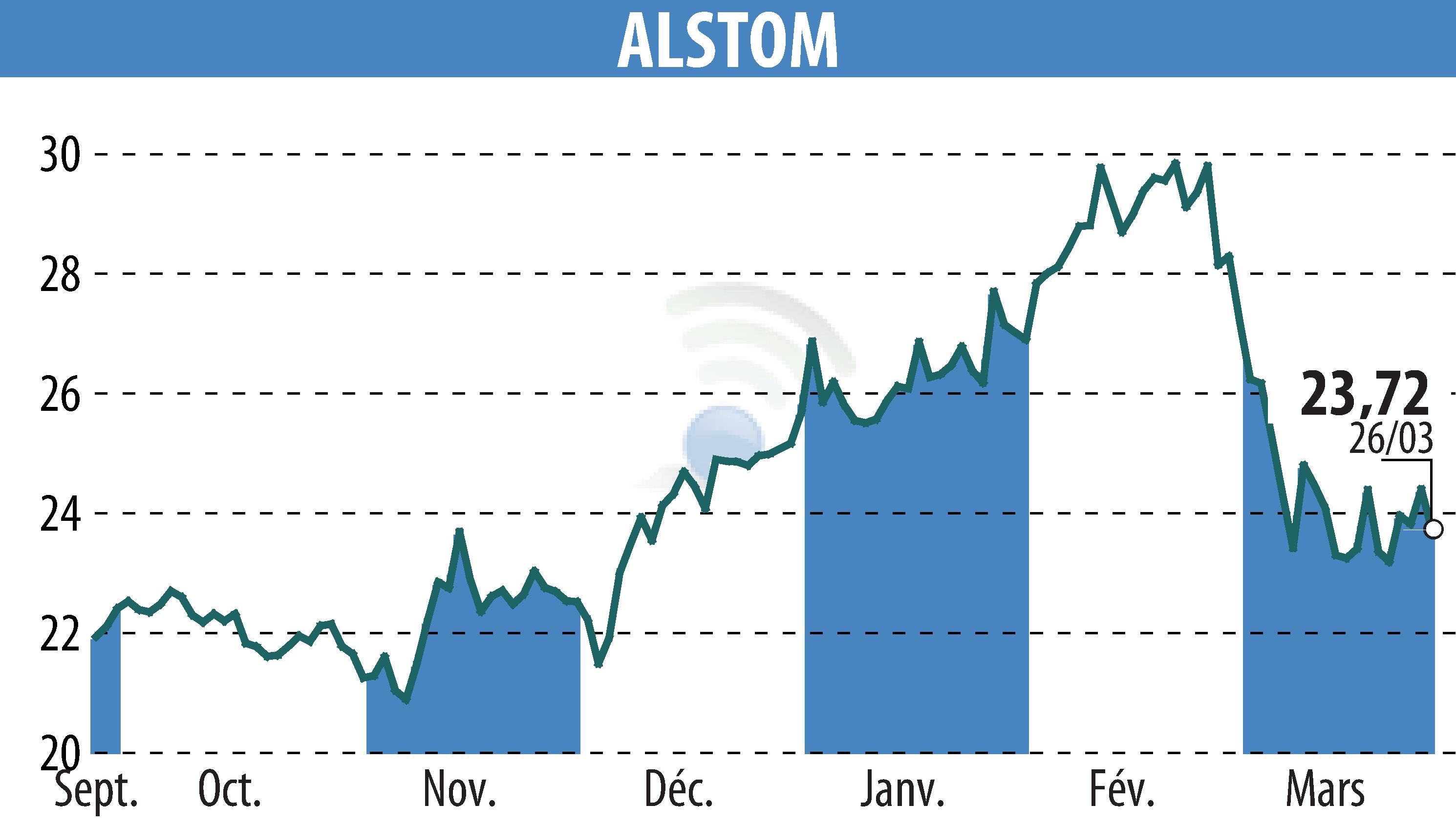 Stock price chart of ALSTOM (EPA:ALO) showing fluctuations.