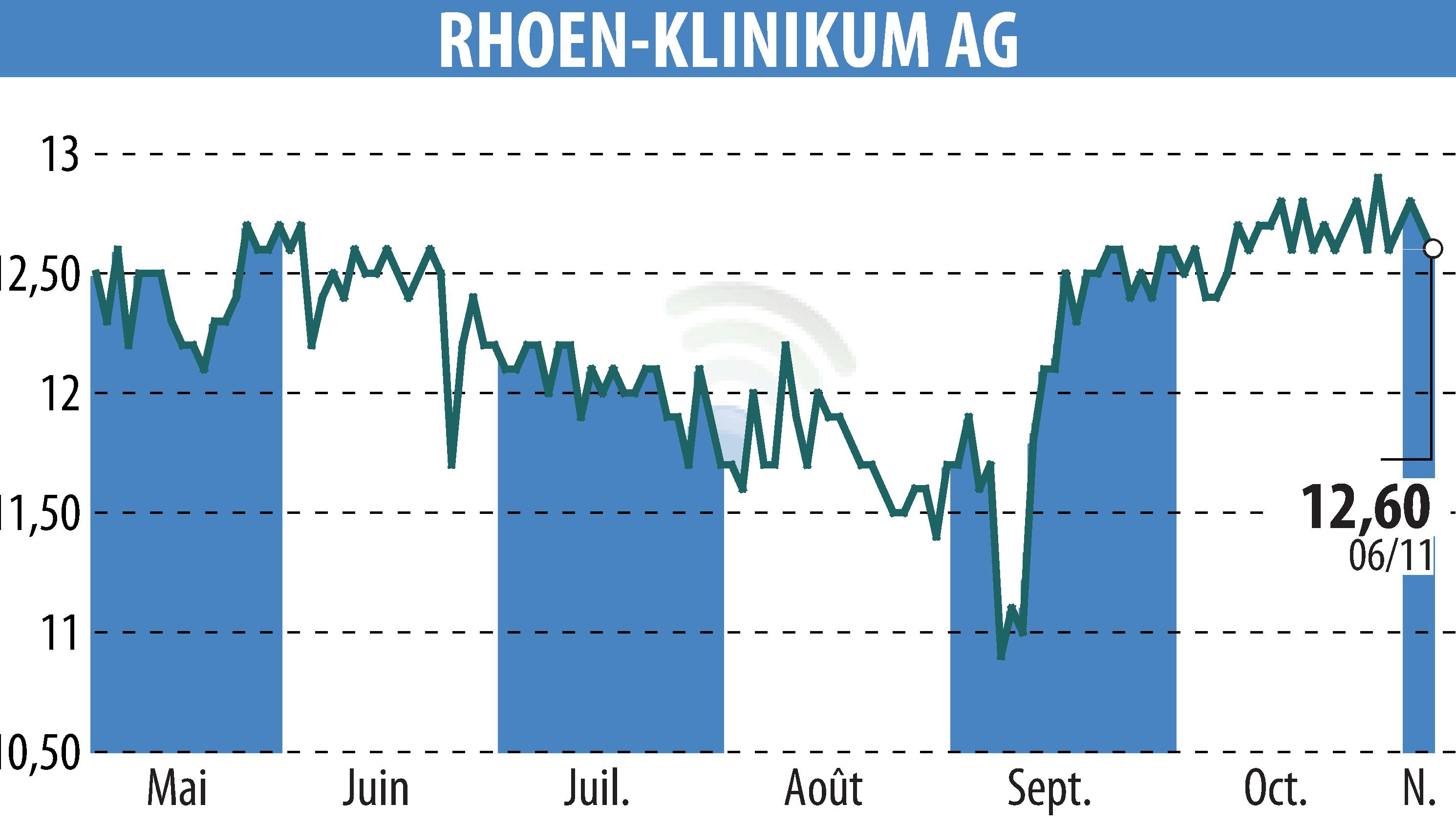 Stock price chart of RHÖN-KLINIKUM AG (EBR:RHK) showing fluctuations.