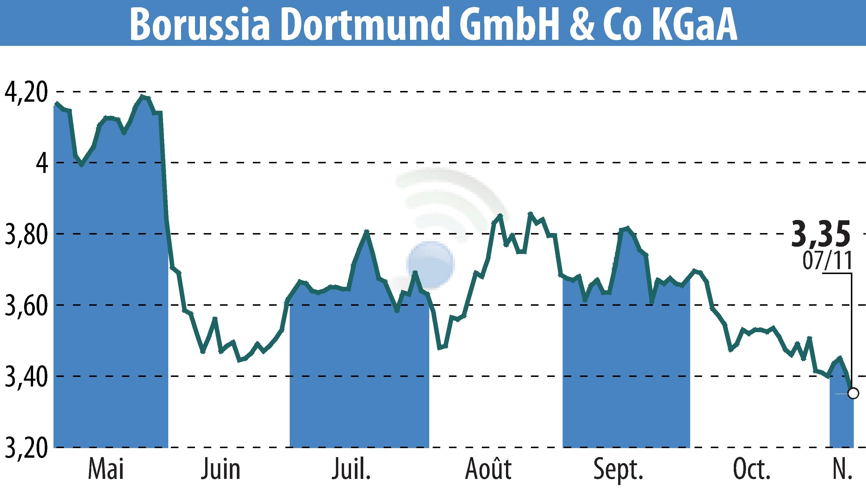 Stock price chart of Borussia Dortmund GmbH & Co. KGaA (EBR:BVB) showing fluctuations.