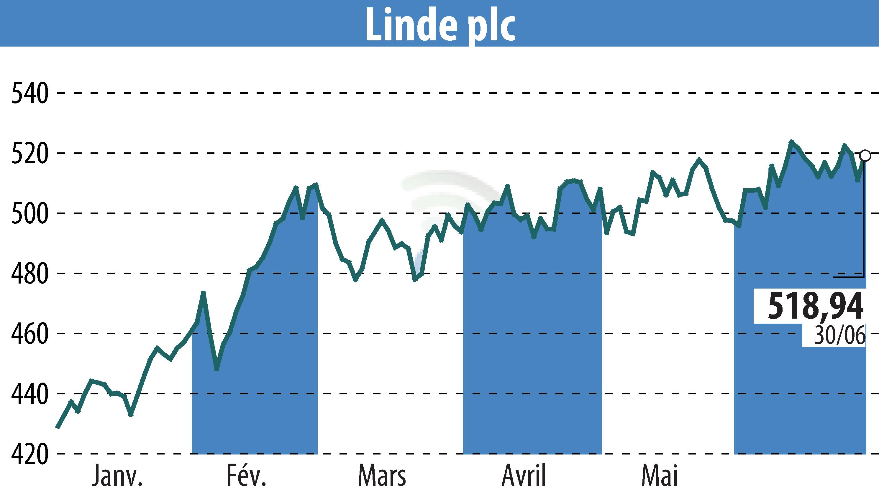 Graphique de l'évolution du cours de l'action Linde Plc (EBR:LIN).