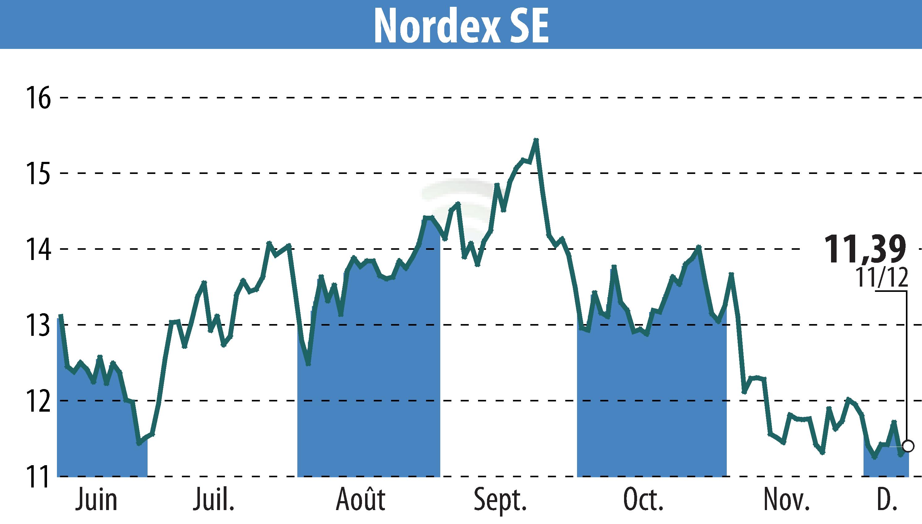 Stock price chart of Nordex SE (EBR:NDX1) showing fluctuations.