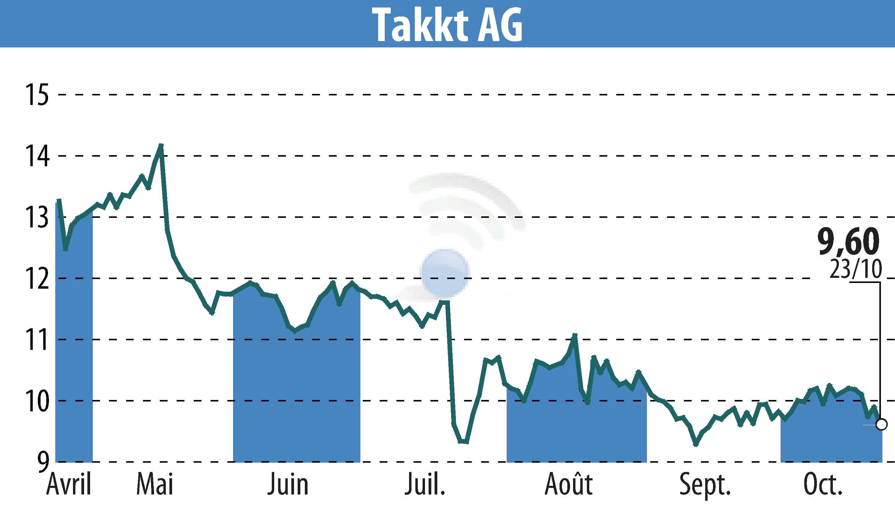 Graphique de l'évolution du cours de l'action TAKKT AG (EBR:TTK).