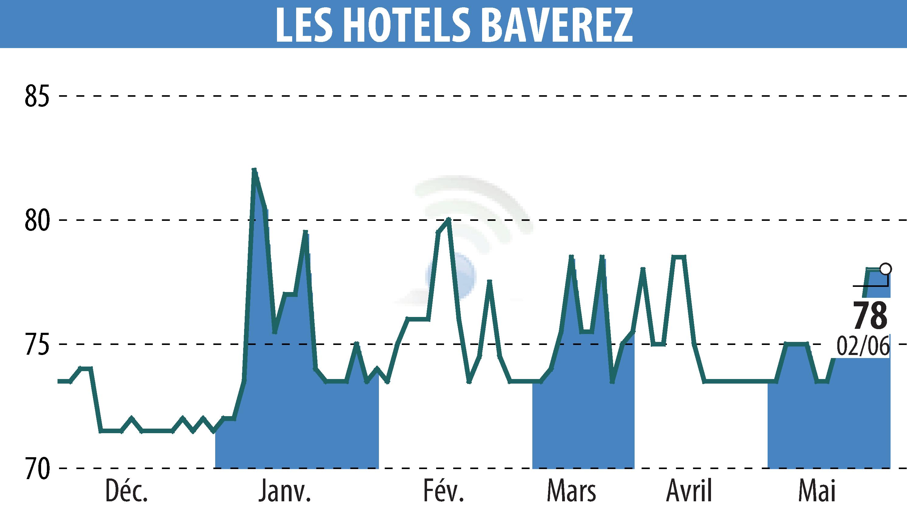 Graphique de l'évolution du cours de l'action Hôtel Régina Paris (EPA:ALLHB).