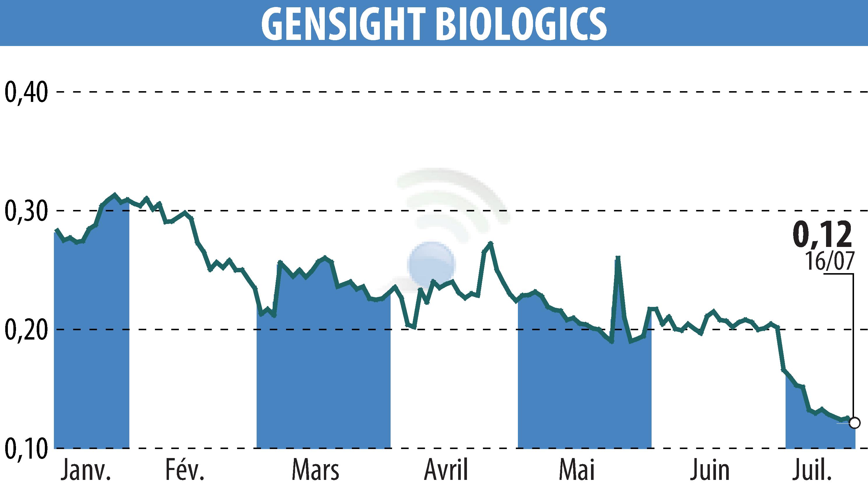 Graphique de l'évolution du cours de l'action GENSIGHT BIOLOGICS S.A. (EPA:SIGHT).