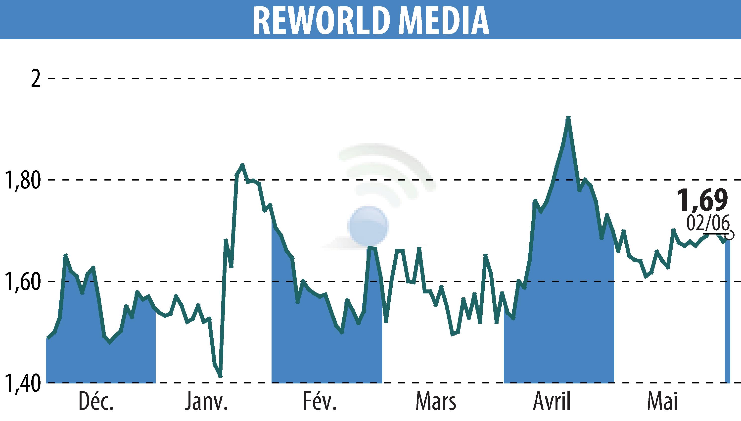 Stock price chart of REWORLD MEDIA (EPA:ALREW) showing fluctuations.