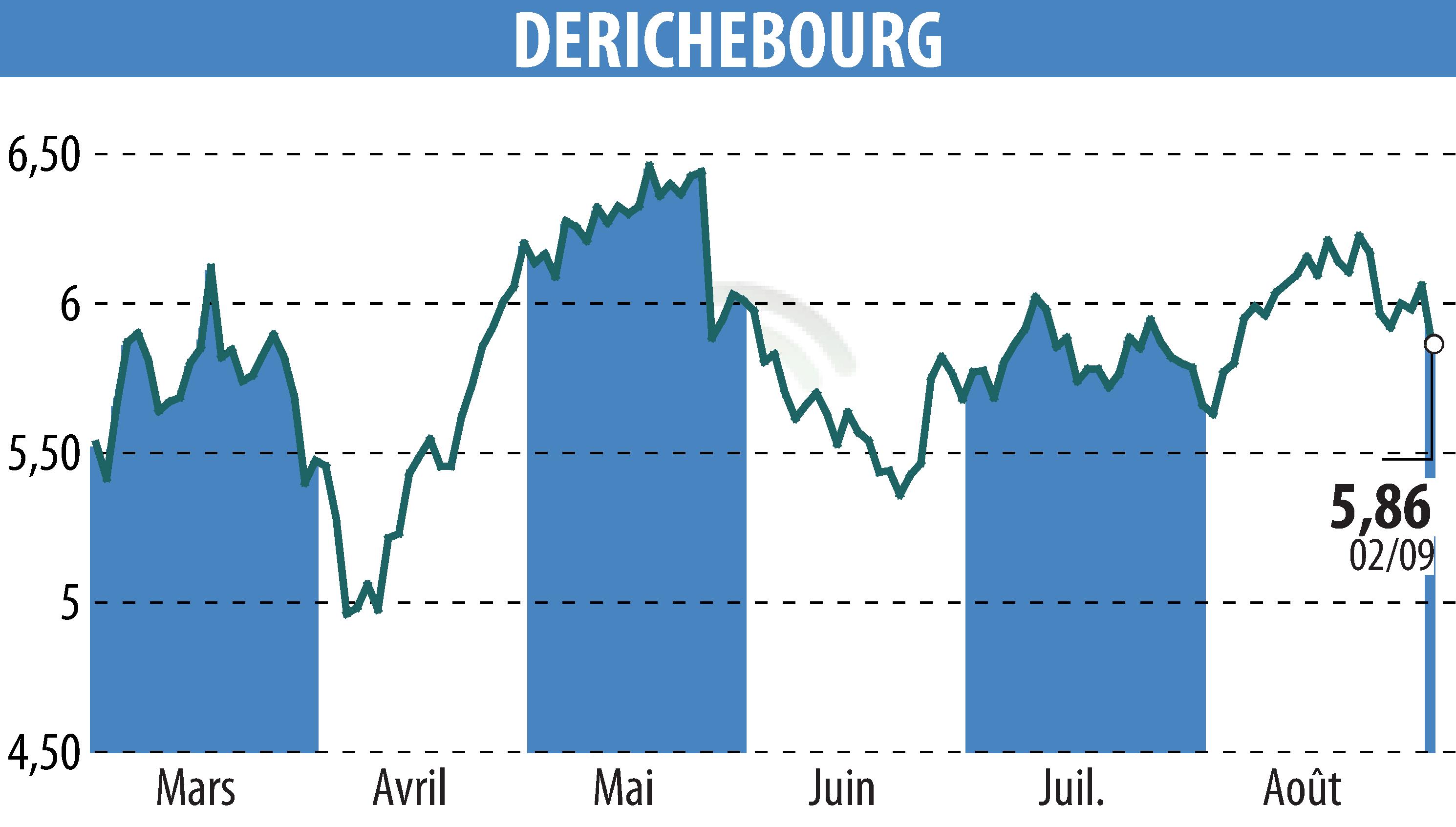 Graphique de l'évolution du cours de l'action DERICHEBOURG (EPA:DBG).