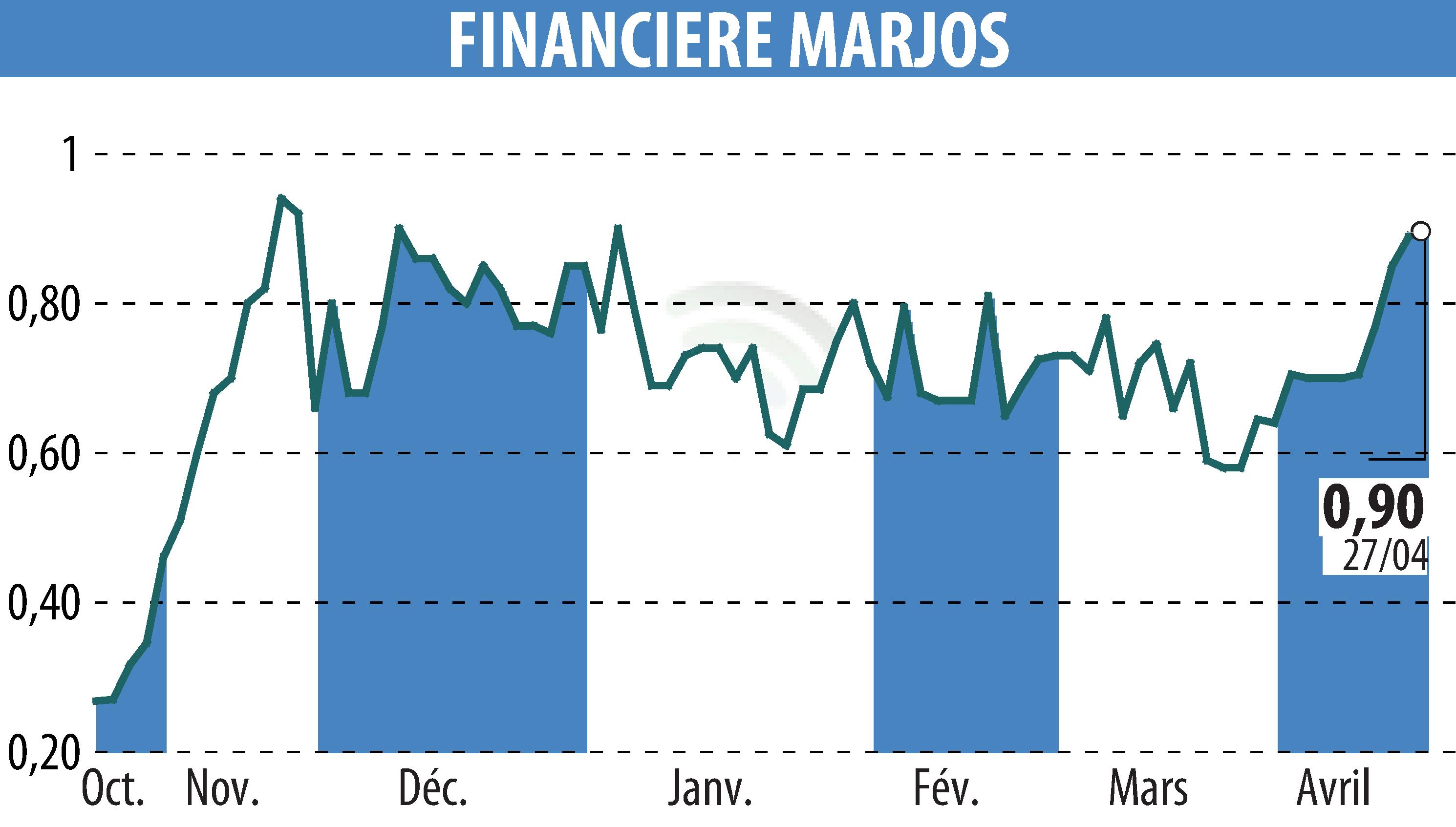 Graphique de l'évolution du cours de l'action FINANCIERE MARJOS (EPA:FINM).