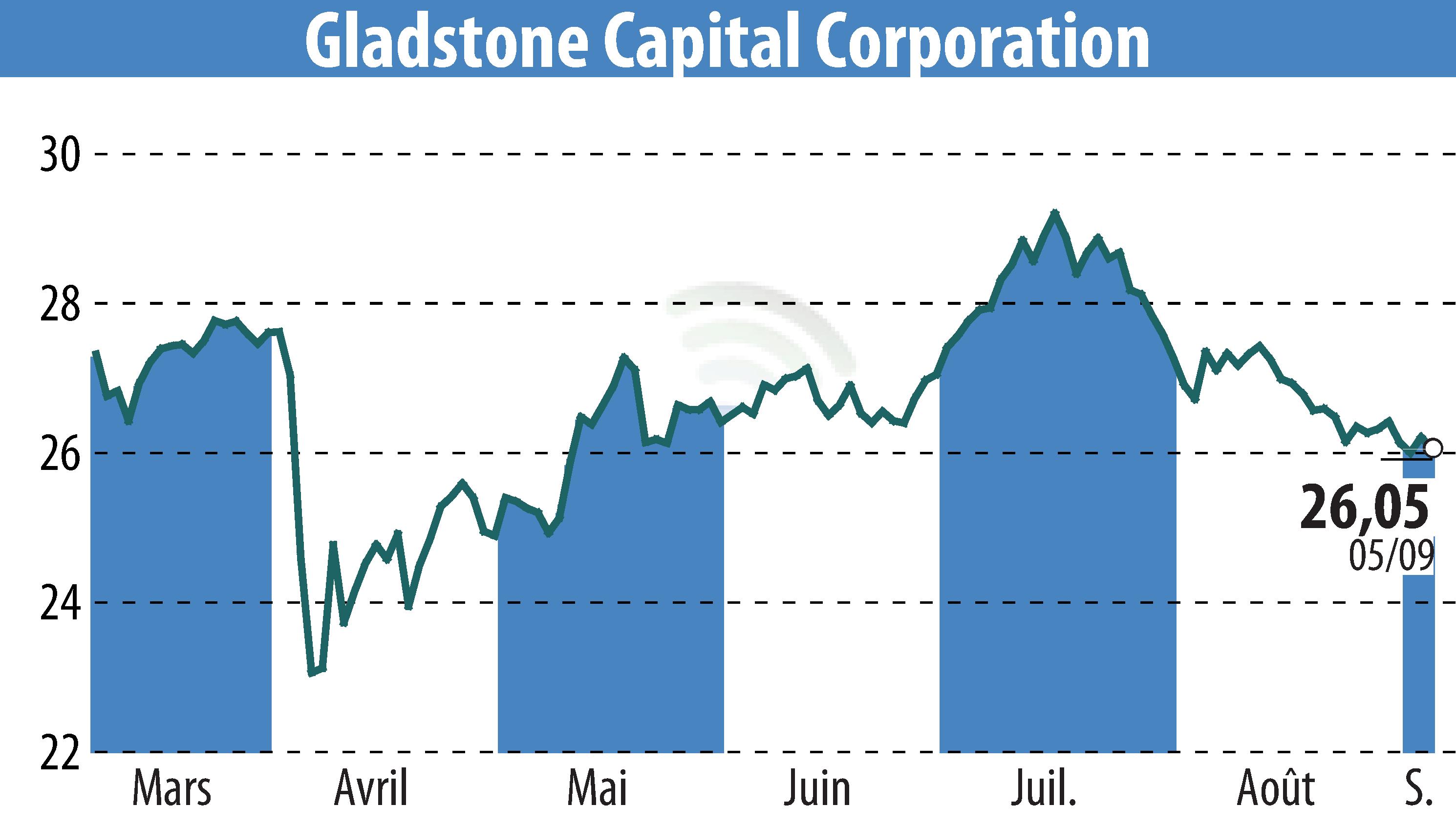 Stock price chart of Gladstone Capital Corporation (EBR:GLAD) showing fluctuations.