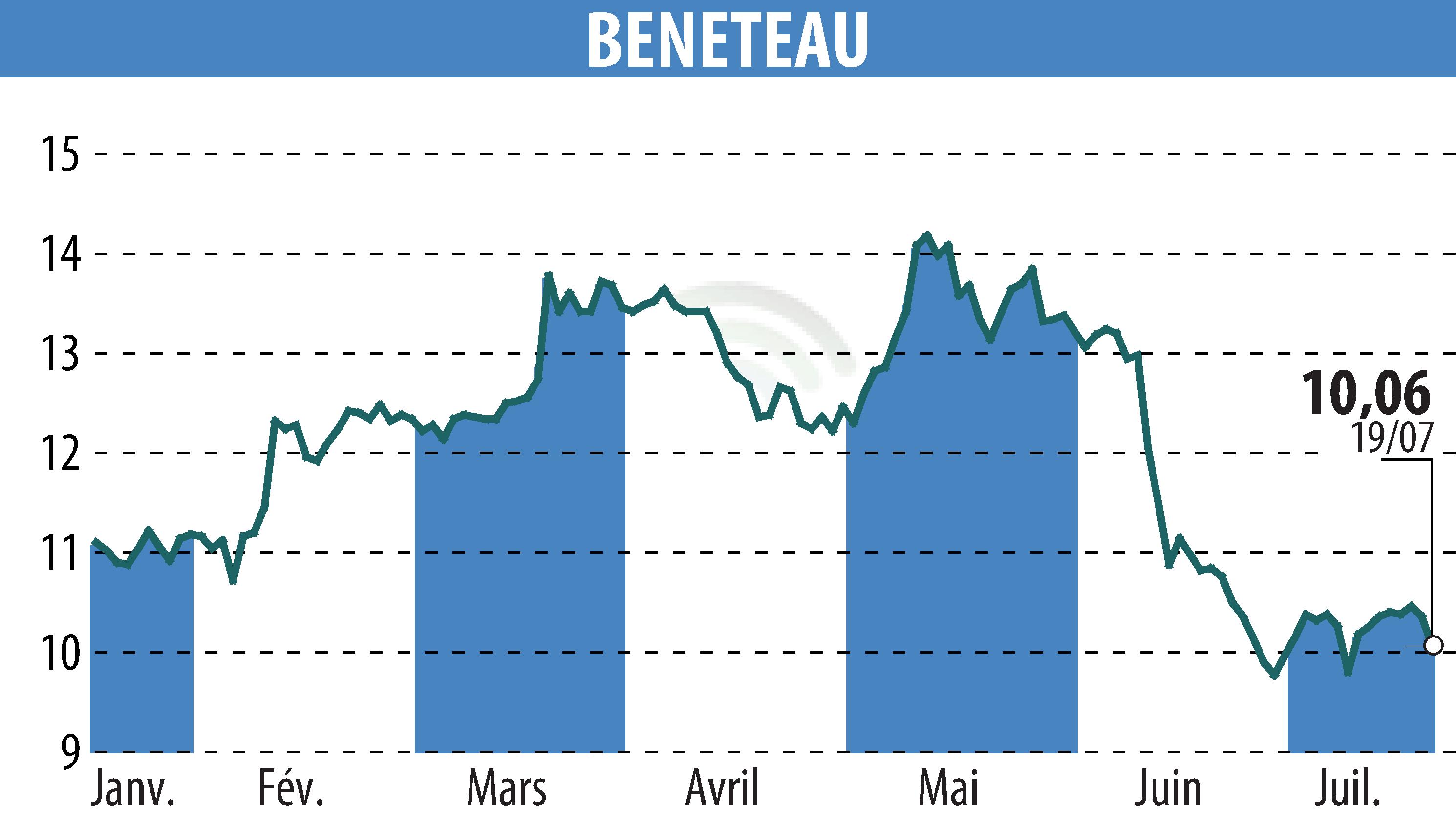 Stock price chart of BENETEAU (EPA:BEN) showing fluctuations.