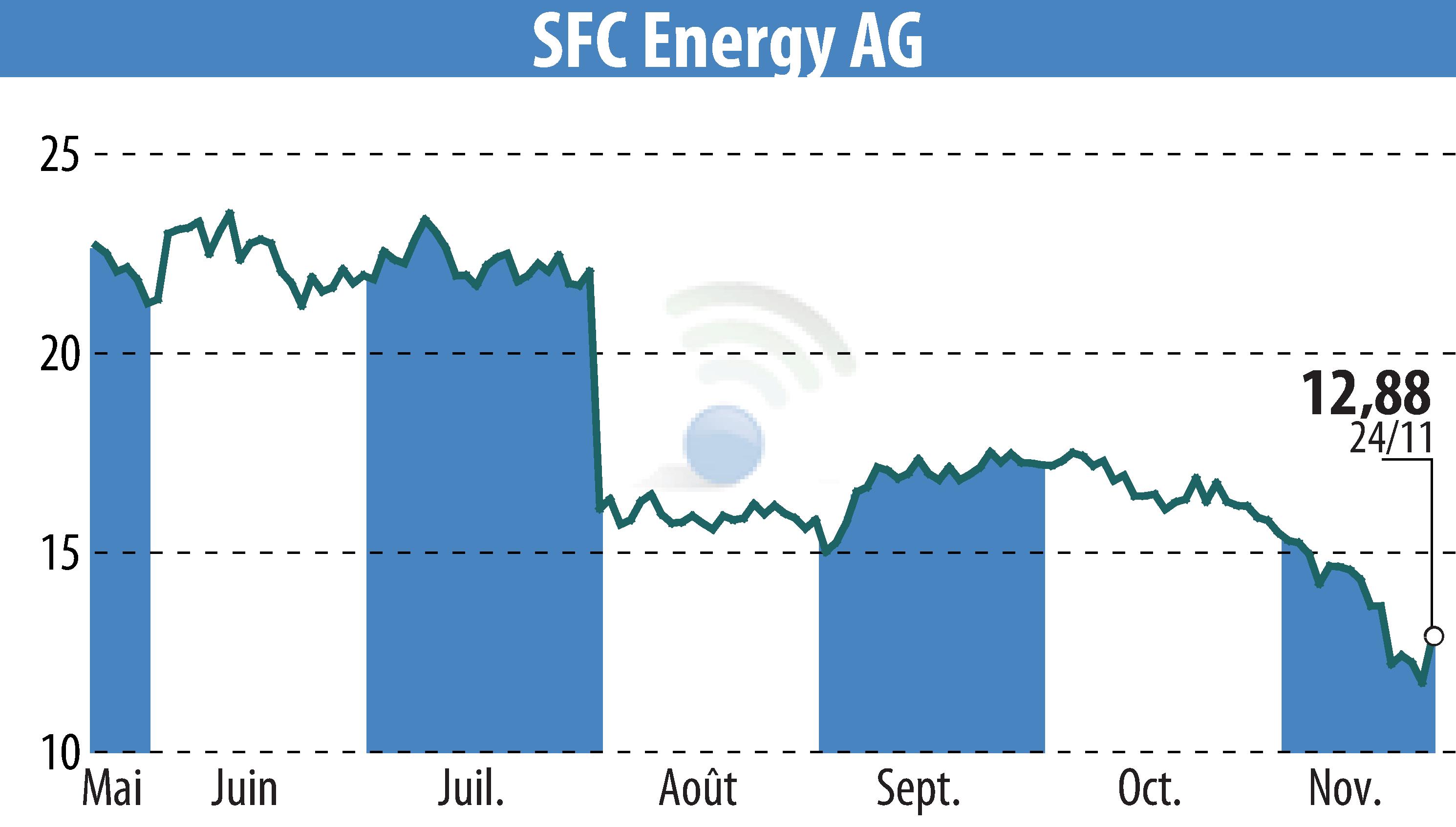 Graphique de l'évolution du cours de l'action SFC Energy AG (EBR:F3C).