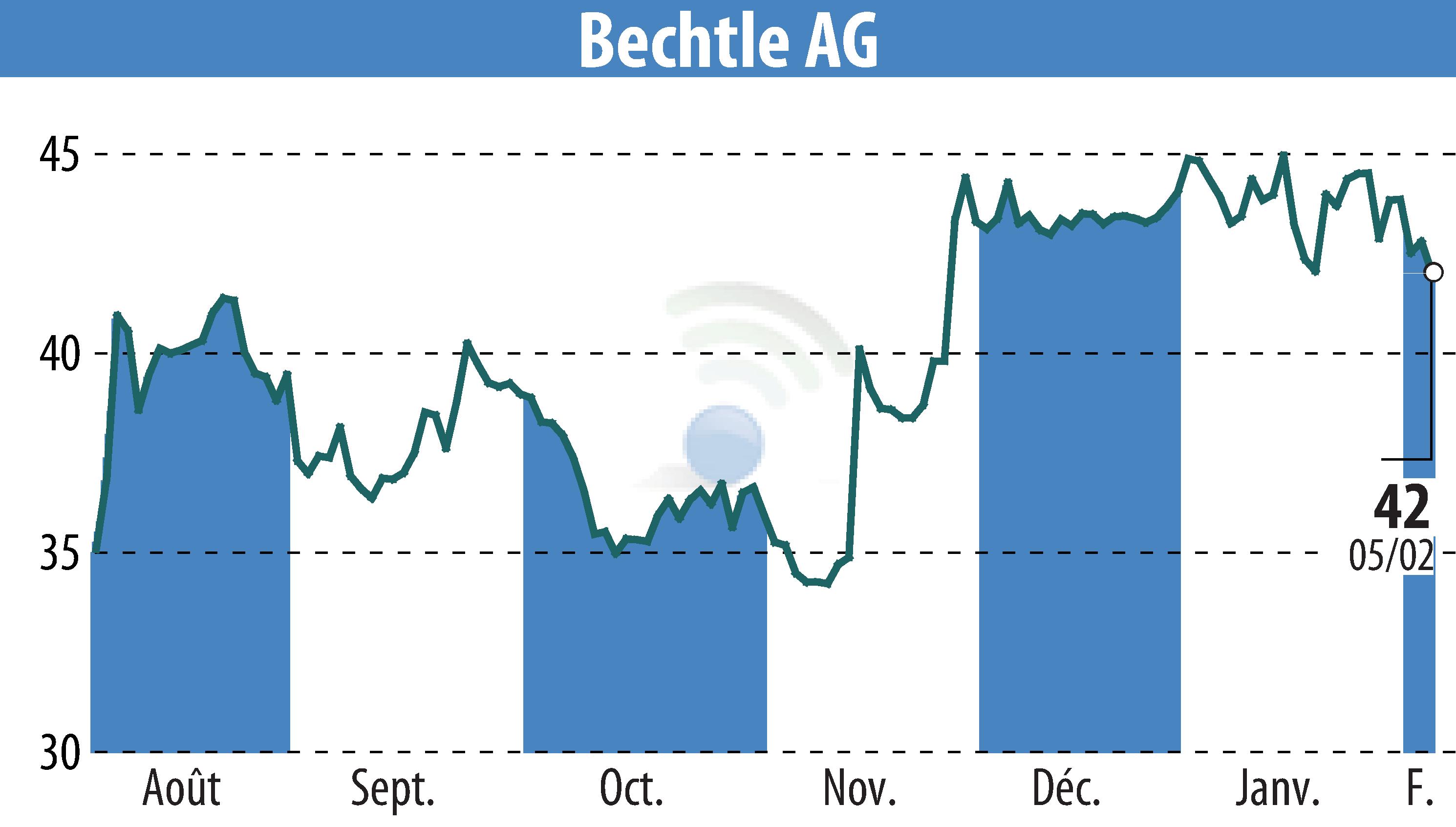 Graphique de l'évolution du cours de l'action Bechtle AG (EBR:BC8).