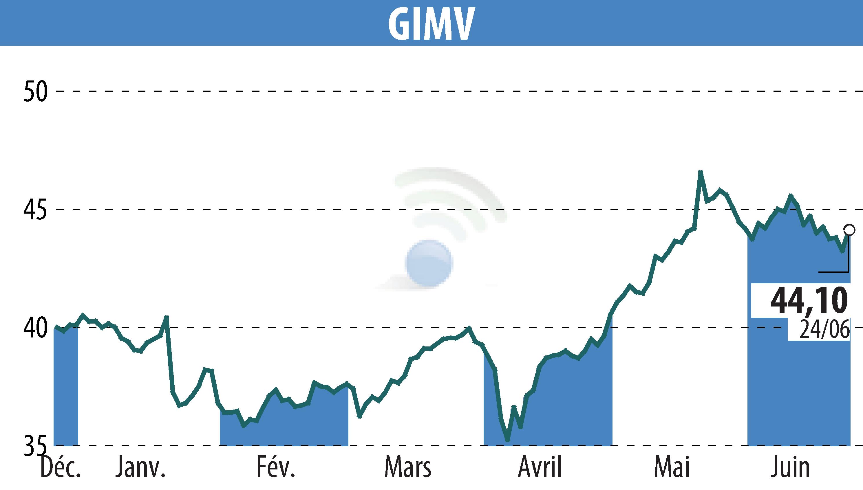 Graphique de l'évolution du cours de l'action Gimv (EBR:GIMB).