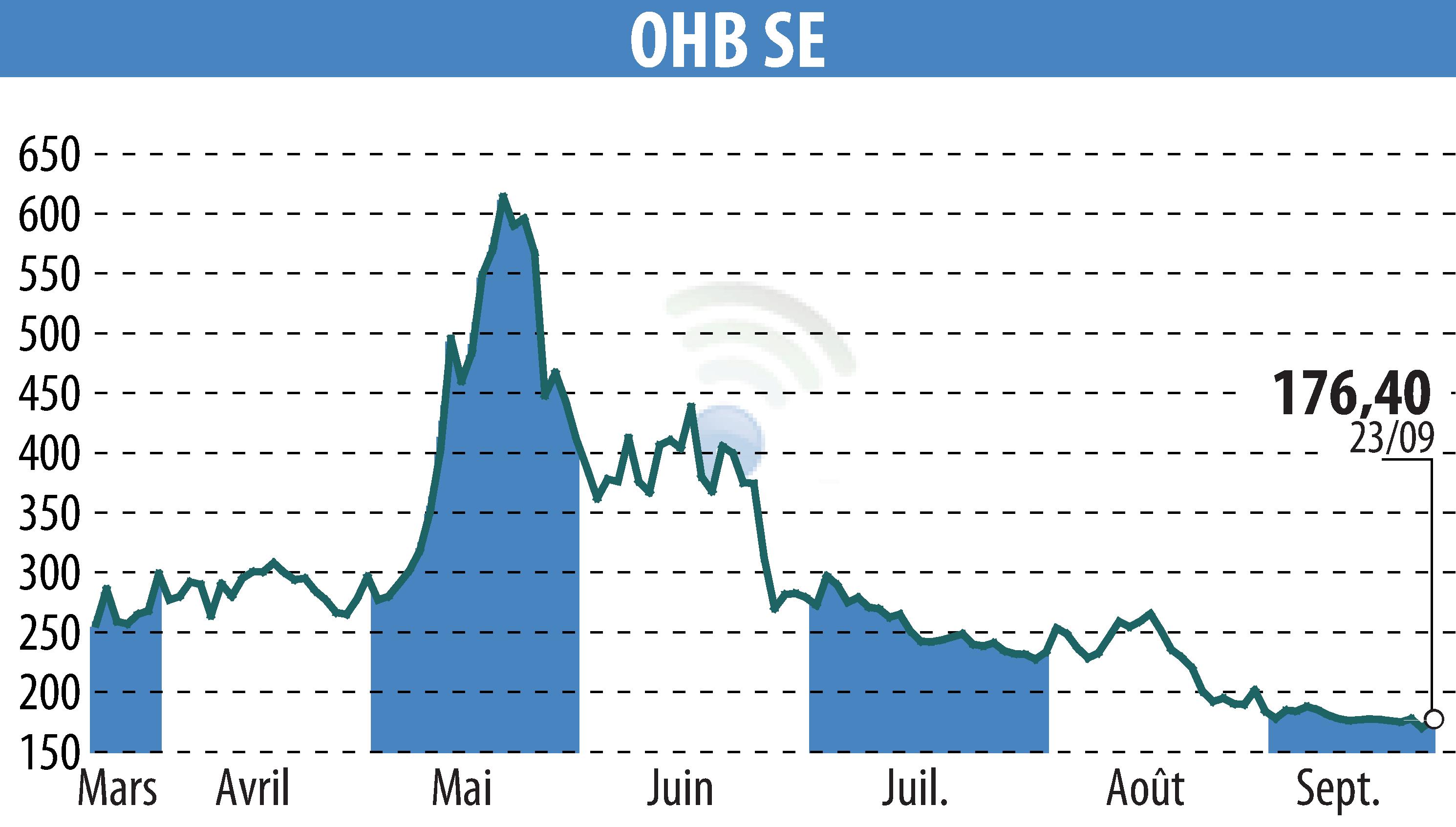 Graphique de l'évolution du cours de l'action OHB AG (EBR:OHB).