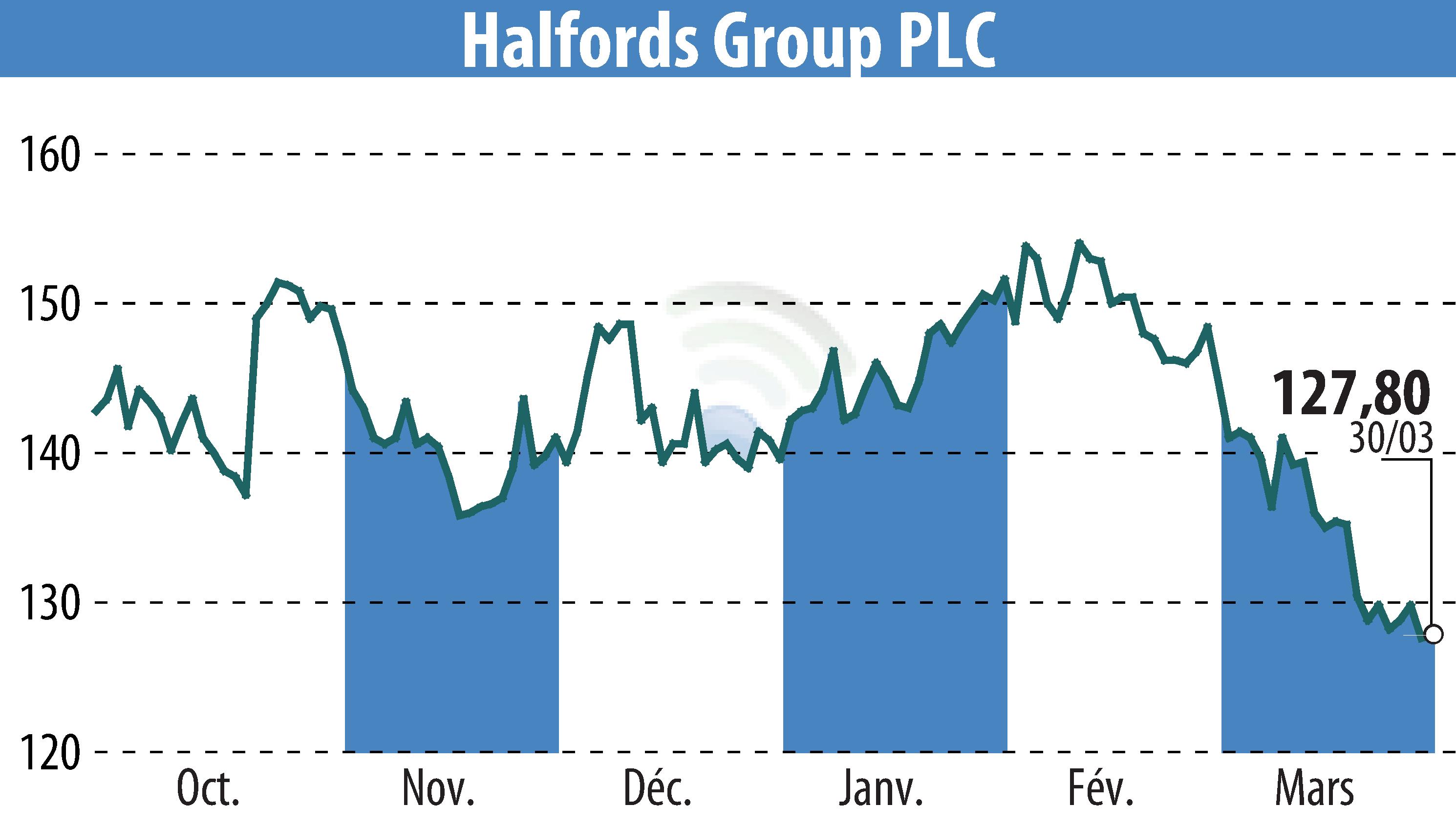 Graphique de l'évolution du cours de l'action Halfords (EBR:HFD).