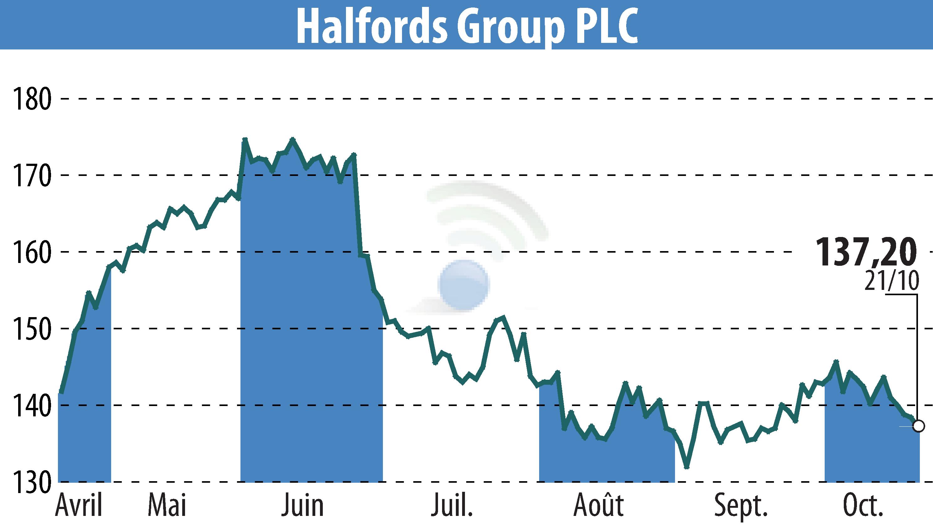 Stock price chart of Halfords (EBR:HFD) showing fluctuations.