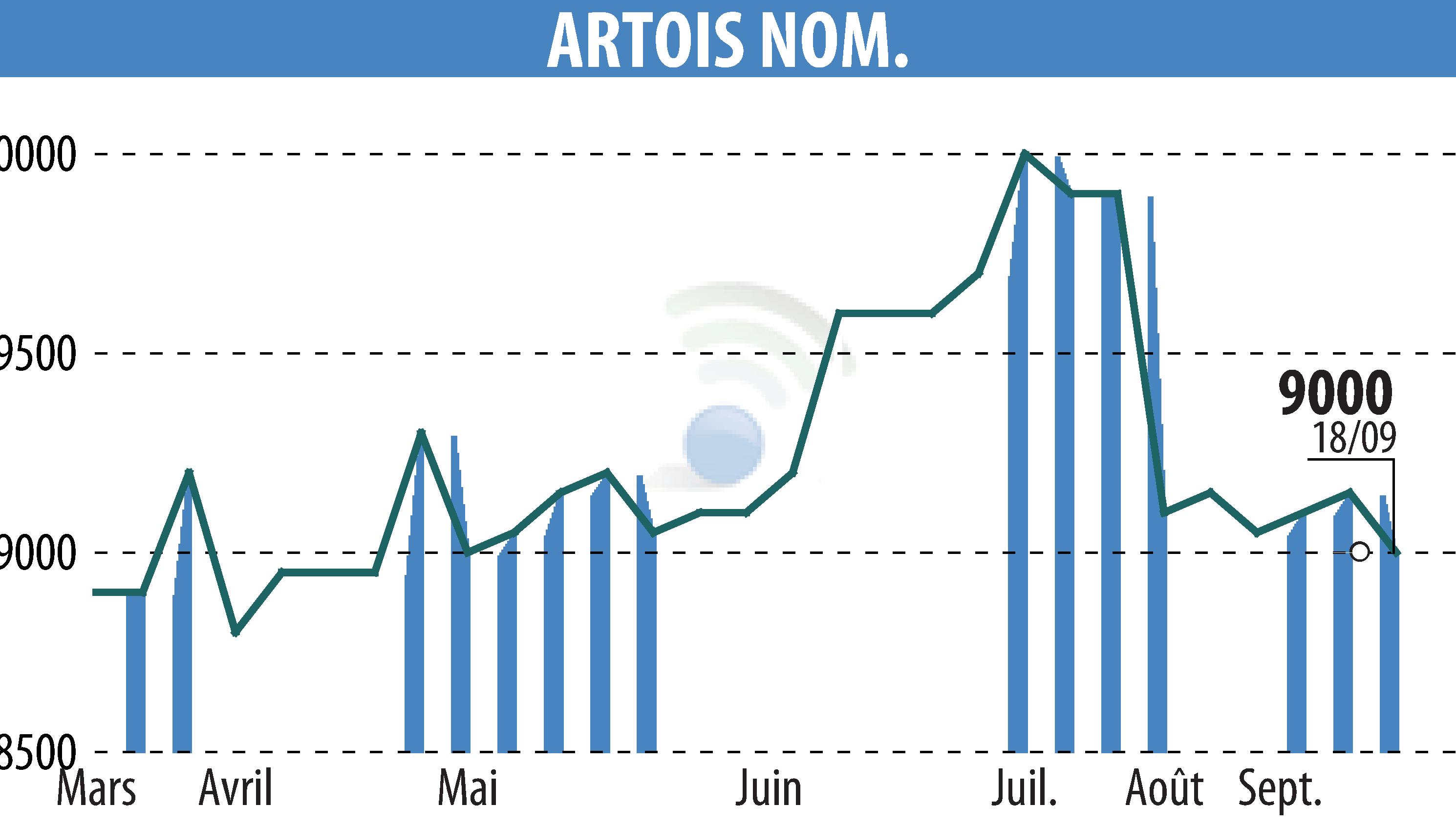 Graphique de l'évolution du cours de l'action Société Industrielle Et Financière De L'Artois (EPA:ARTO).