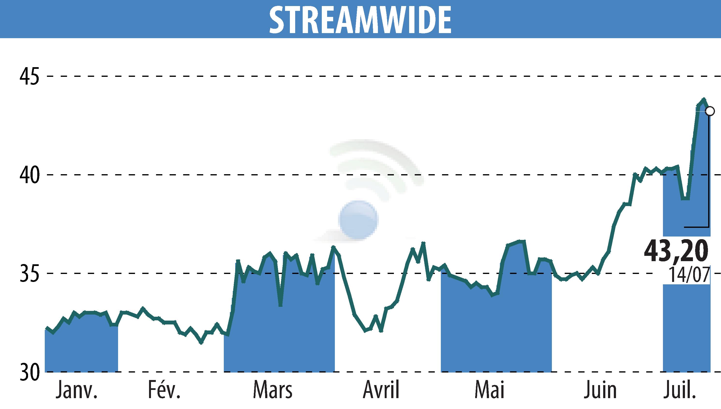 Stock price chart of STREAM WIDE (EPA:ALSTW) showing fluctuations.