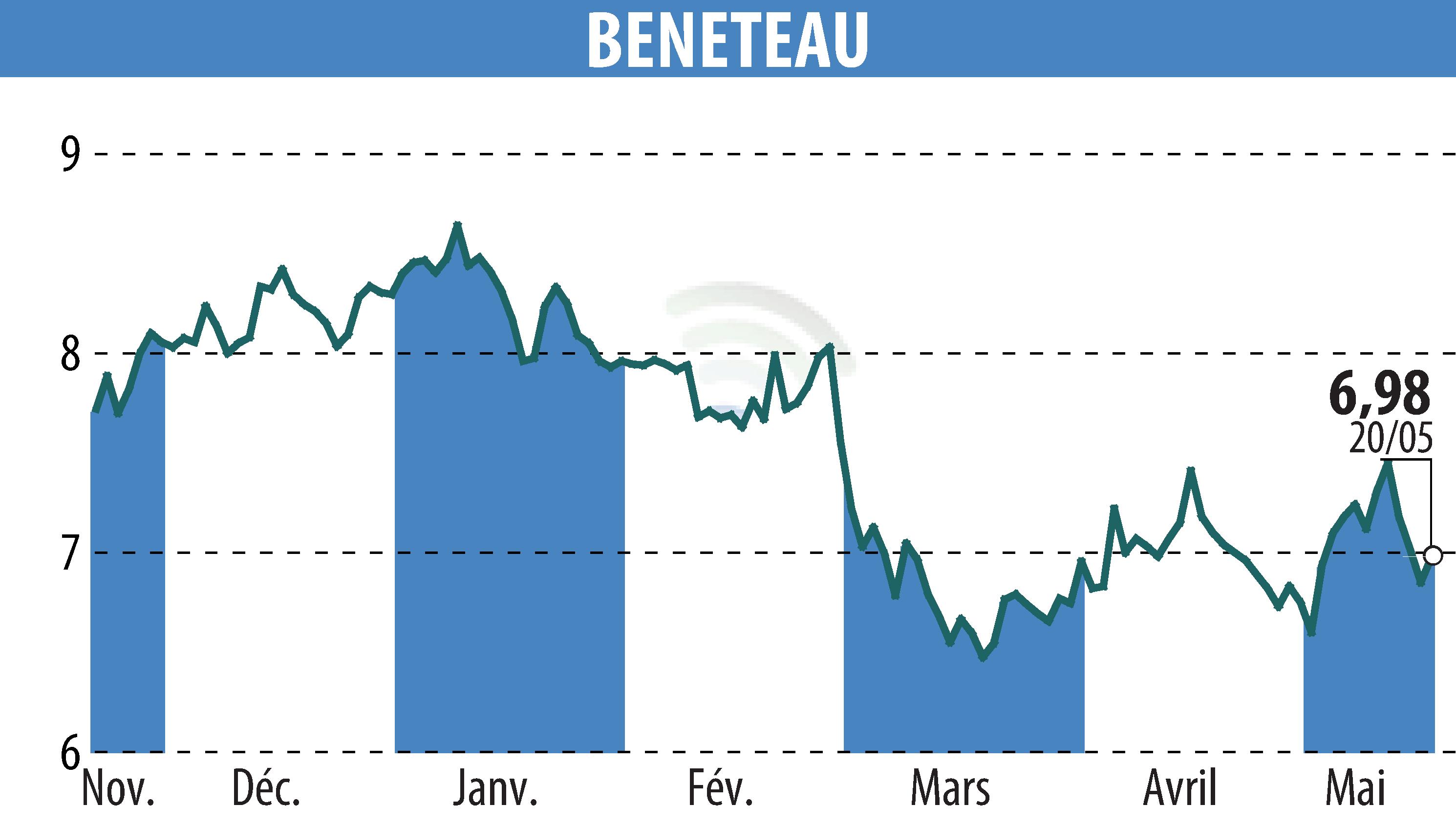 Graphique de l'évolution du cours de l'action BENETEAU (EPA:BEN).