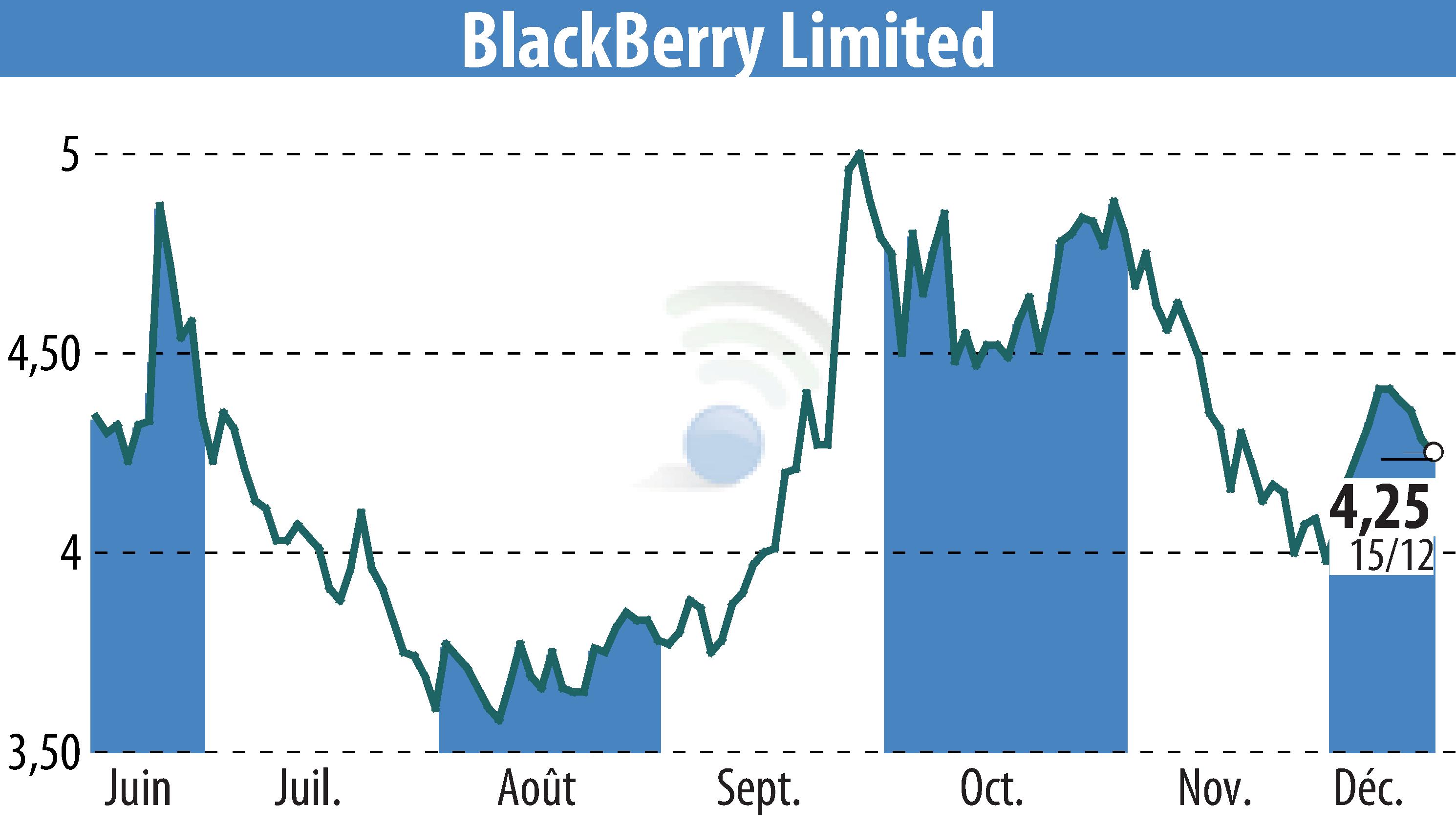 Stock price chart of BlackBerry QNX (EBR:BB) showing fluctuations.
