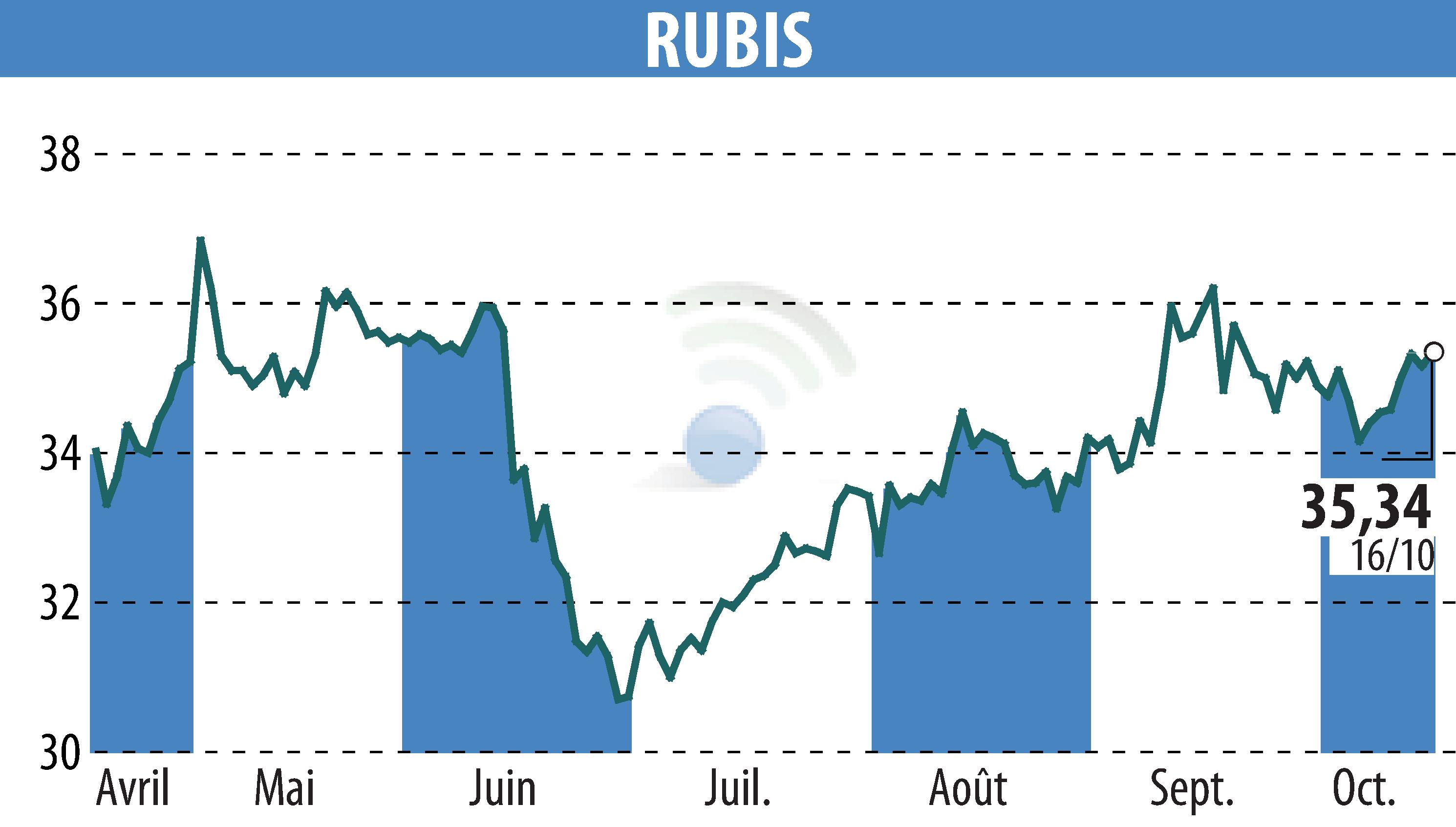 Graphique de l'évolution du cours de l'action RUBIS (EPA:RUI).