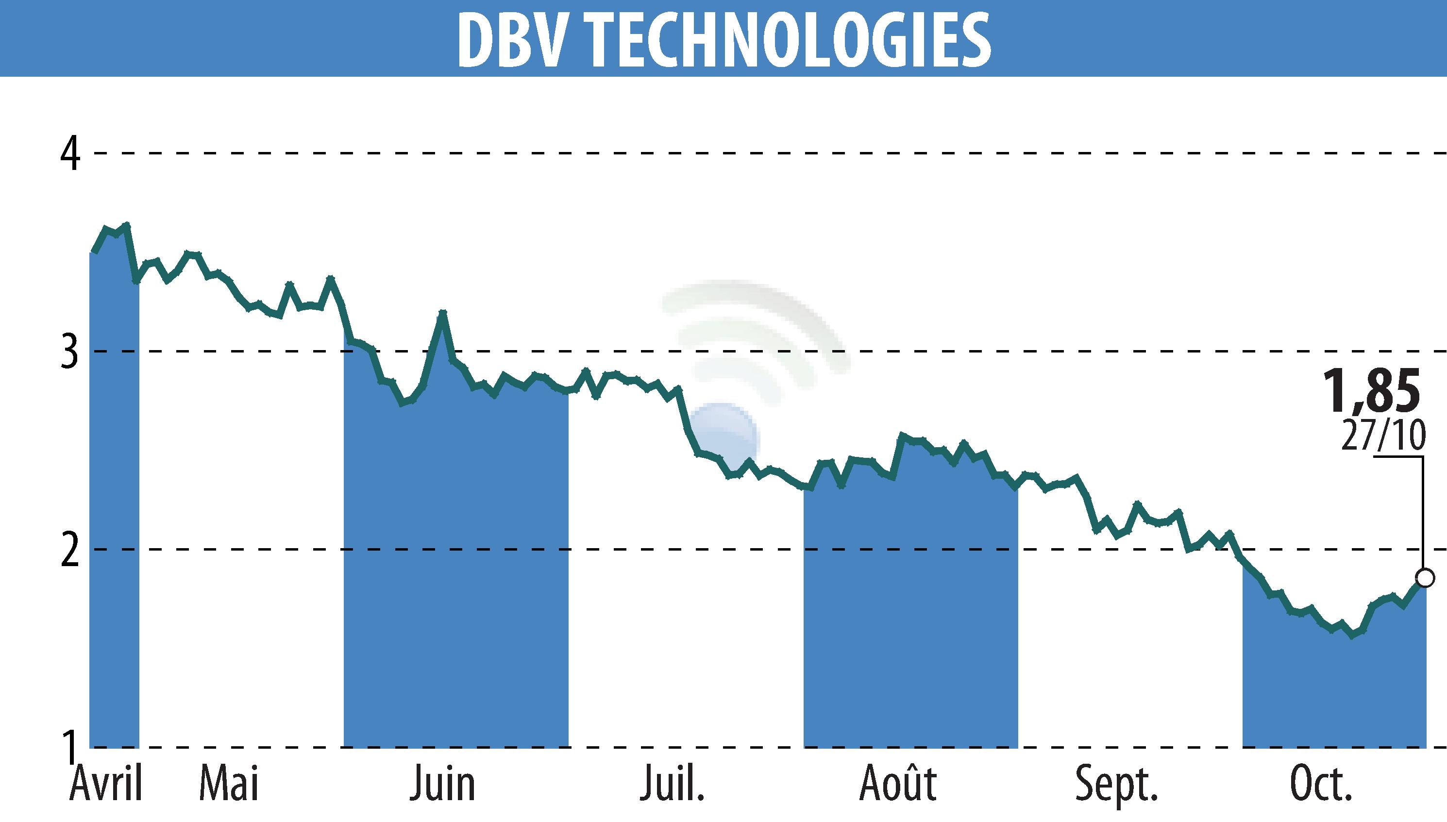 Stock price chart of DBV TECHNOLOGIES (EPA:DBV) showing fluctuations.