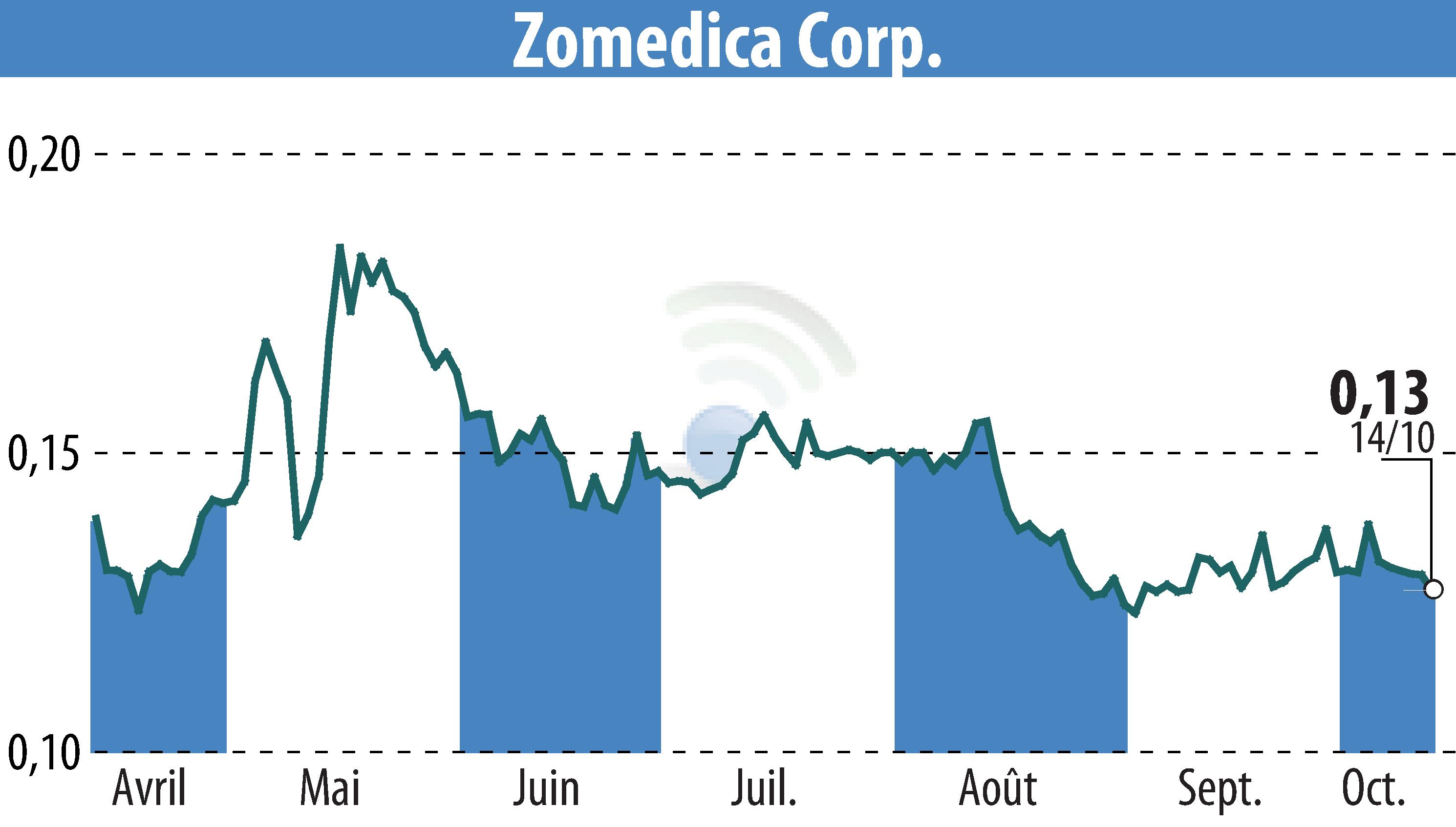 Graphique de l'évolution du cours de l'action Zomedica Corp. (EBR:ZOM).