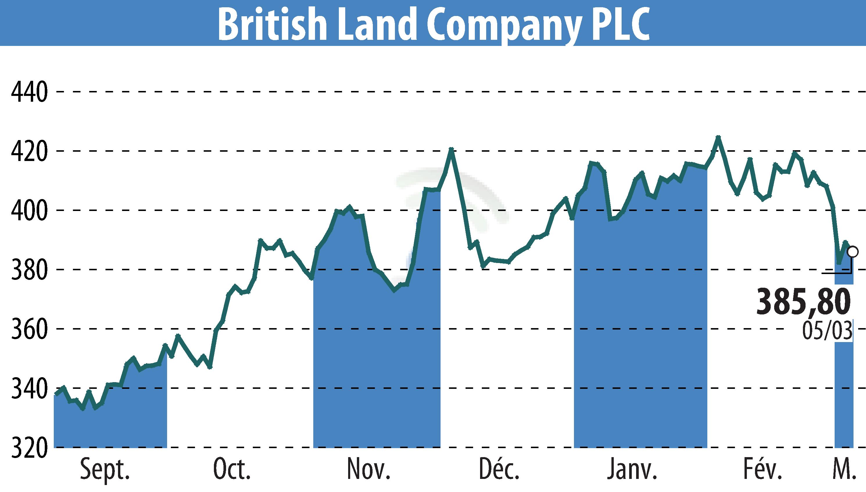 Graphique de l'évolution du cours de l'action British Land (EBR:BLND).