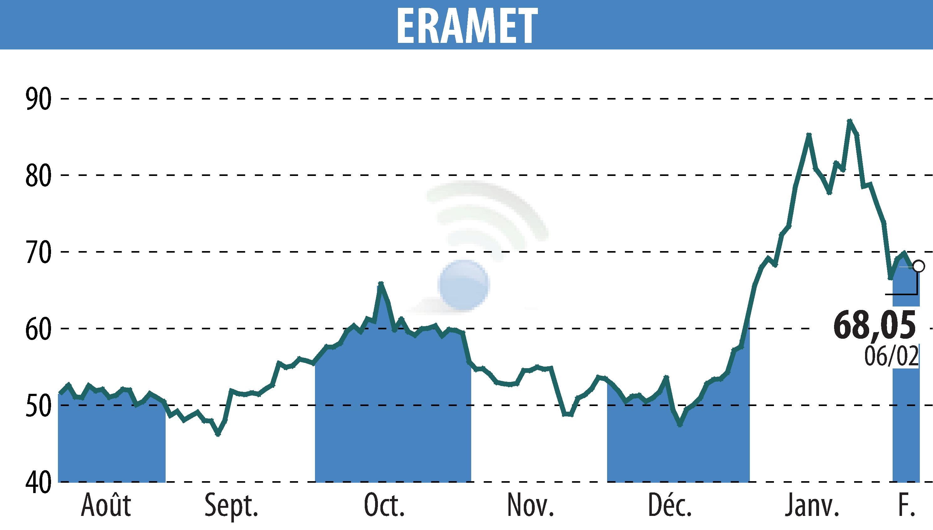 Stock price chart of ERAMET (EPA:ERA) showing fluctuations.