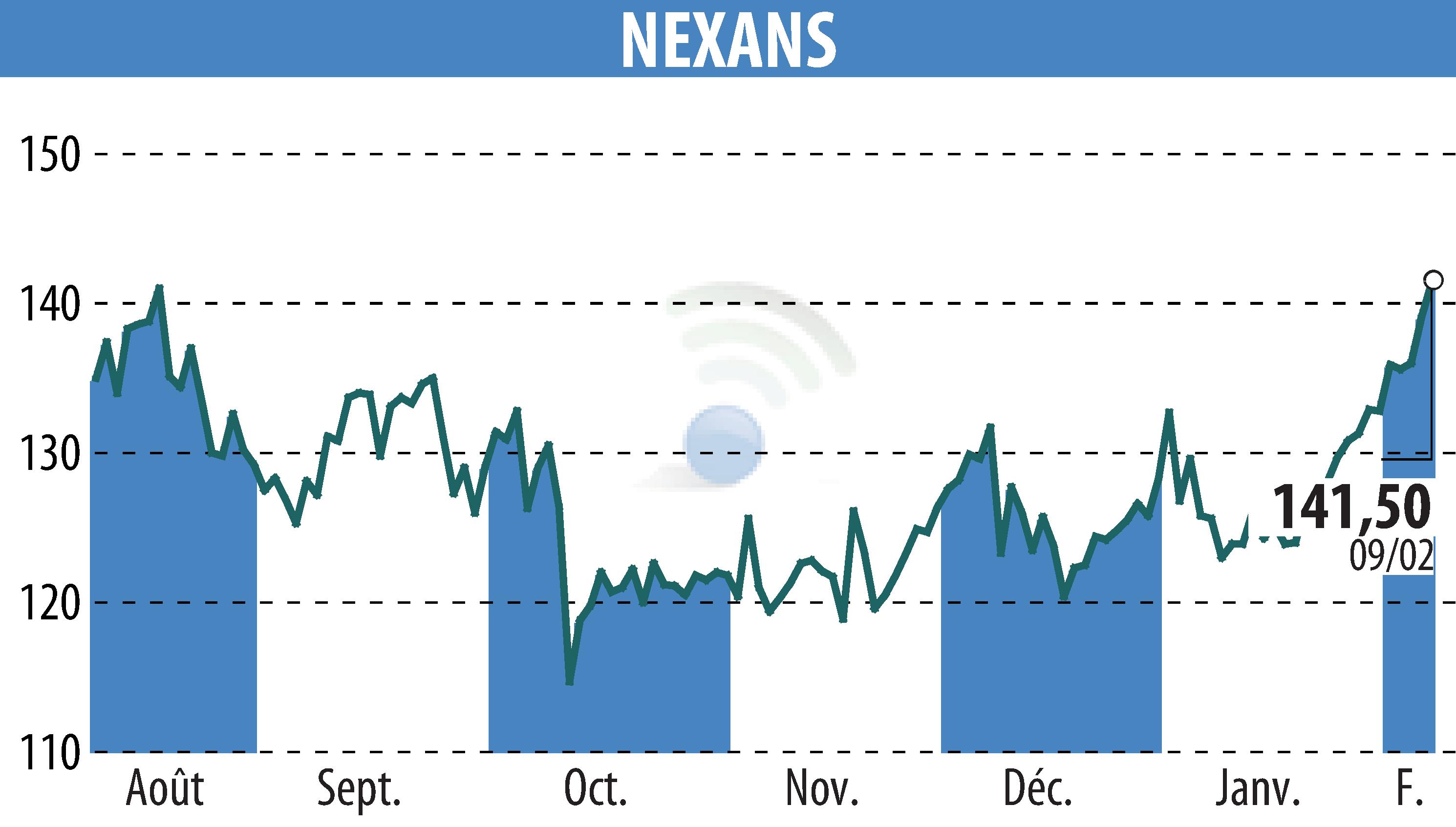 Graphique de l'évolution du cours de l'action NEXANS (EPA:NEX).