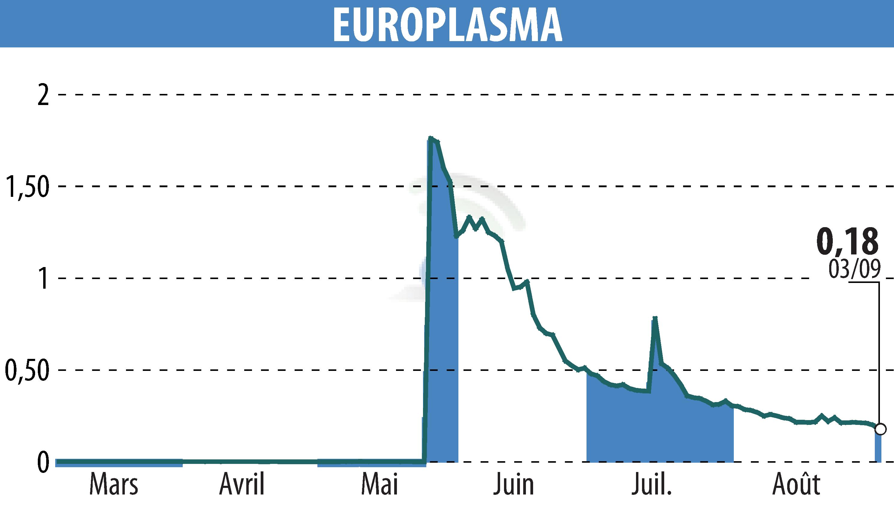 Graphique de l'évolution du cours de l'action EUROPLASMA (EPA:ALEUP).