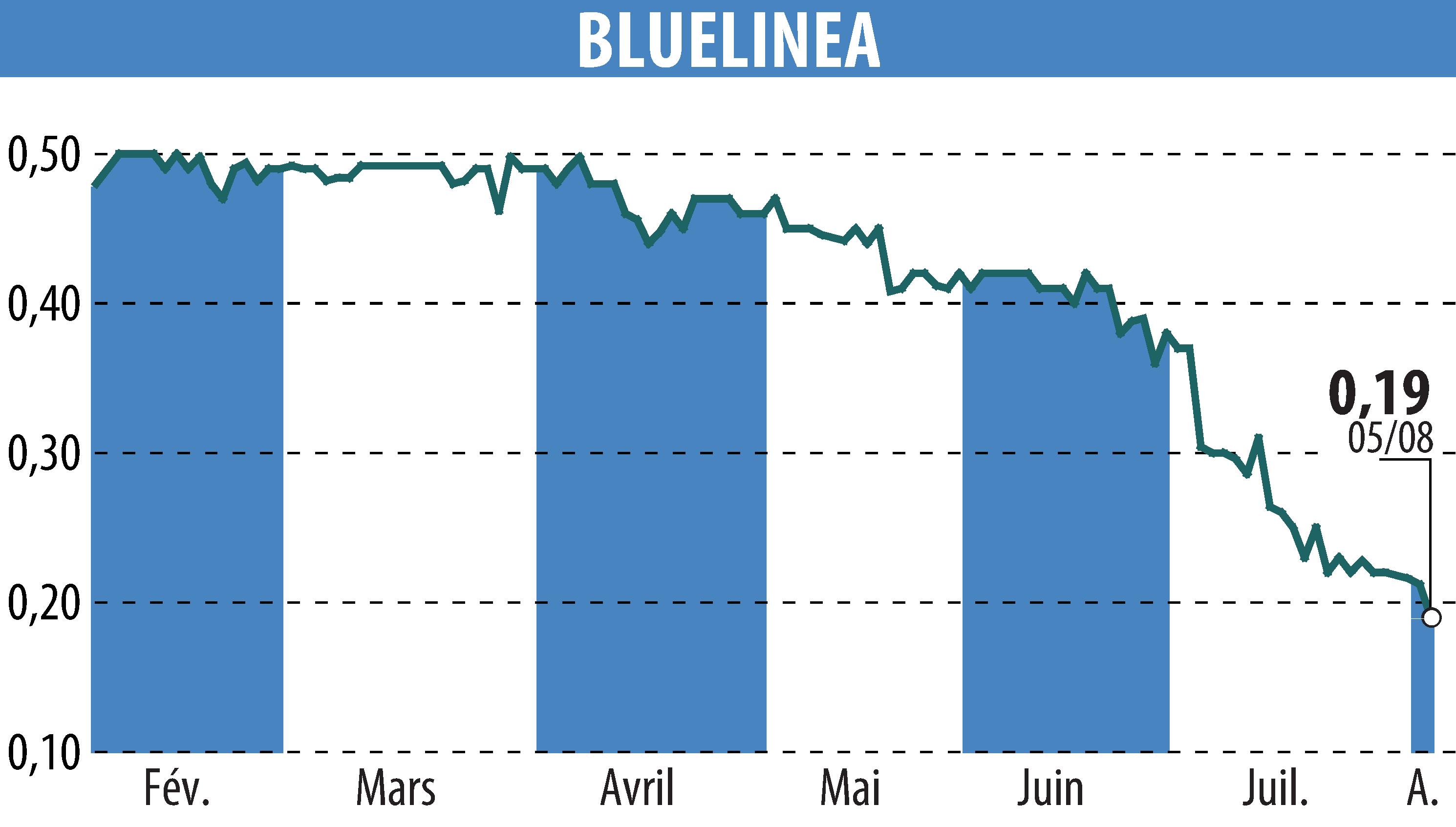 Graphique de l'évolution du cours de l'action BLUELINEA (EPA:ALBLU).