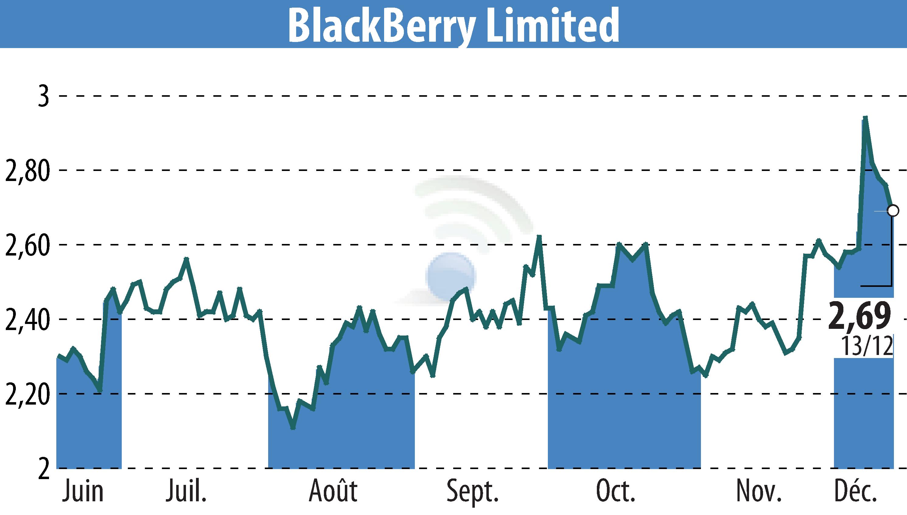 Stock price chart of BlackBerry QNX (EBR:BB) showing fluctuations.