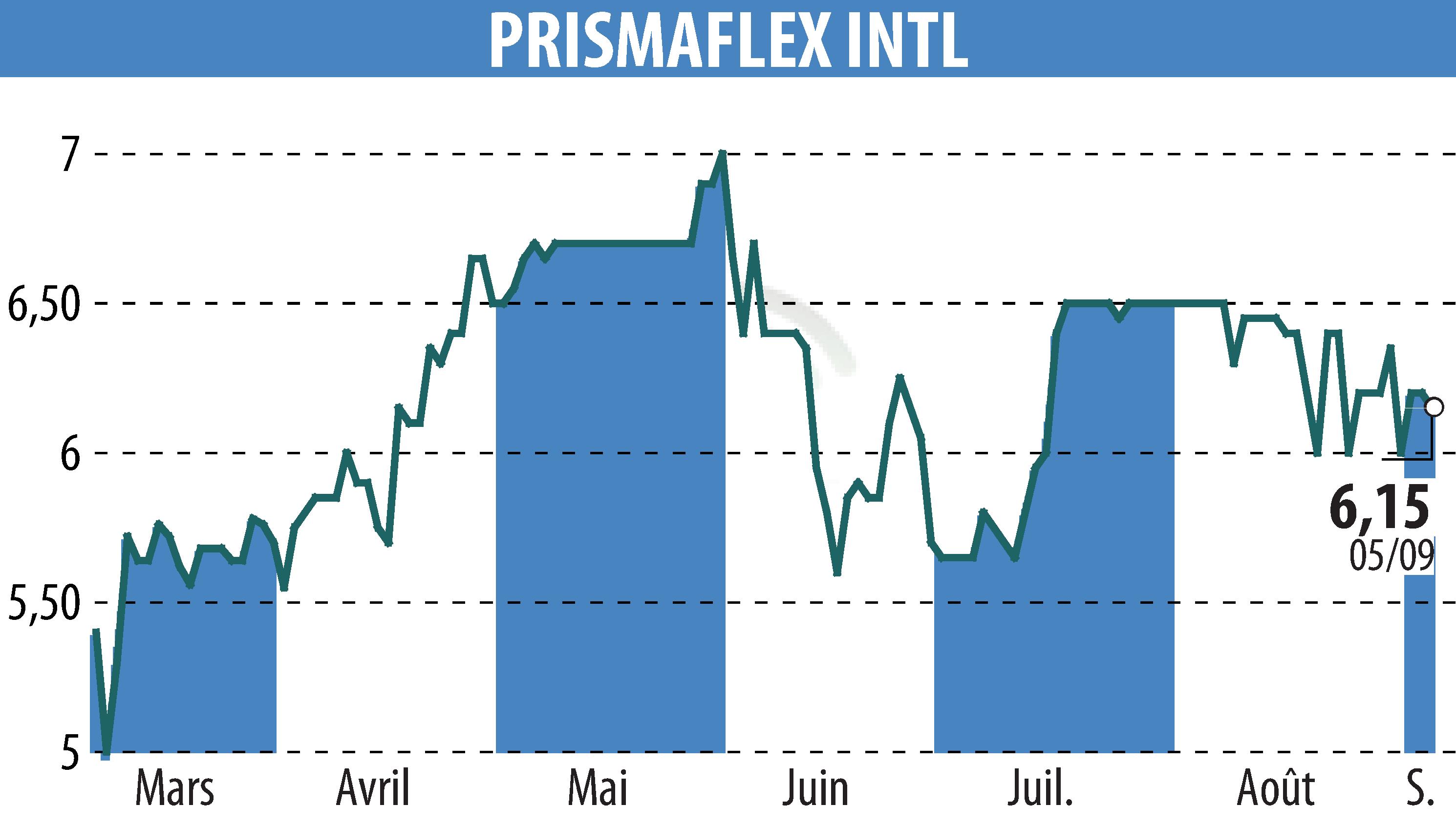 Graphique de l'évolution du cours de l'action PRISMAFLEX (EPA:ALPRI).