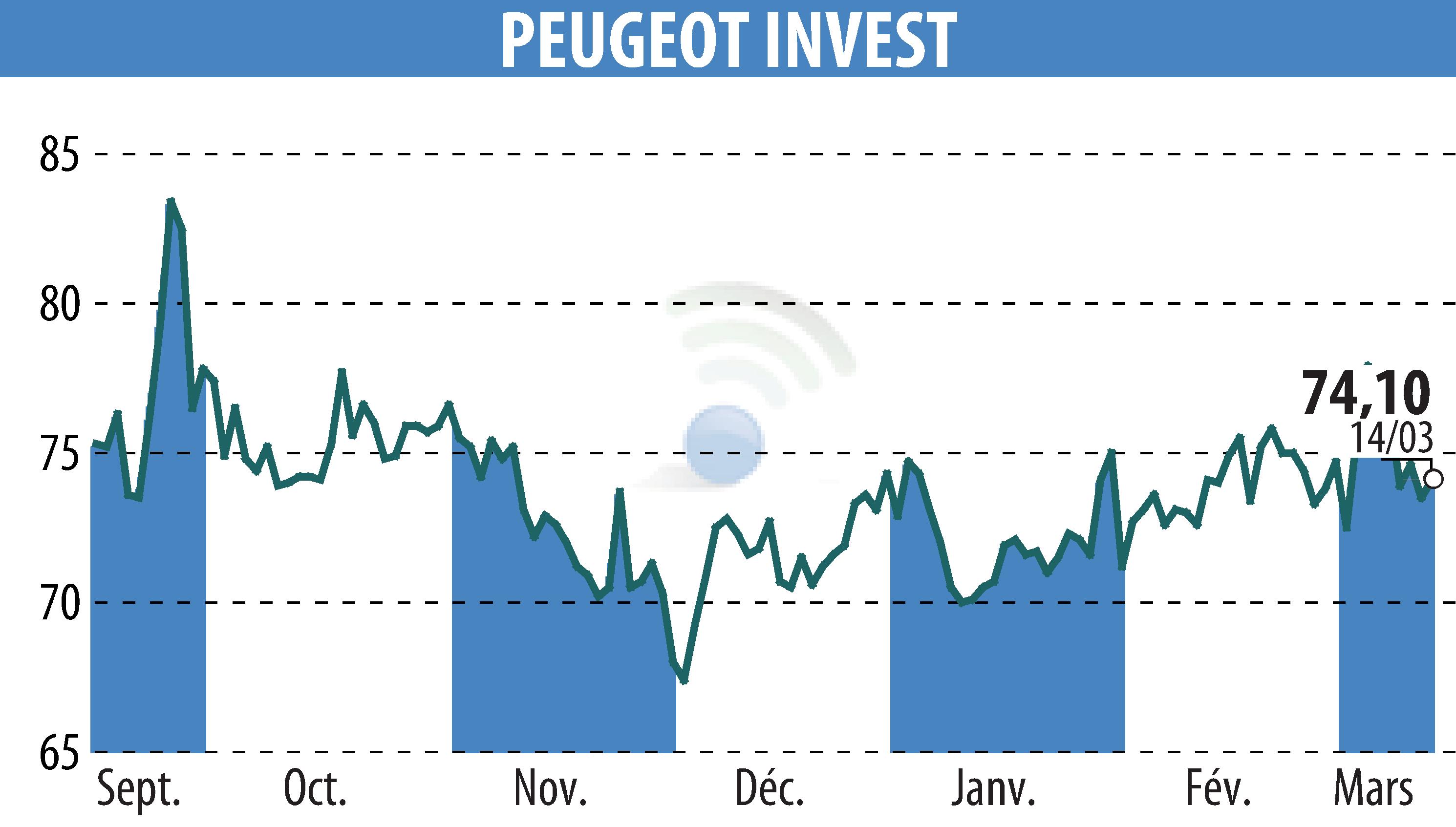 Stock price chart of Peugeot Invest (EPA:PEUG) showing fluctuations.