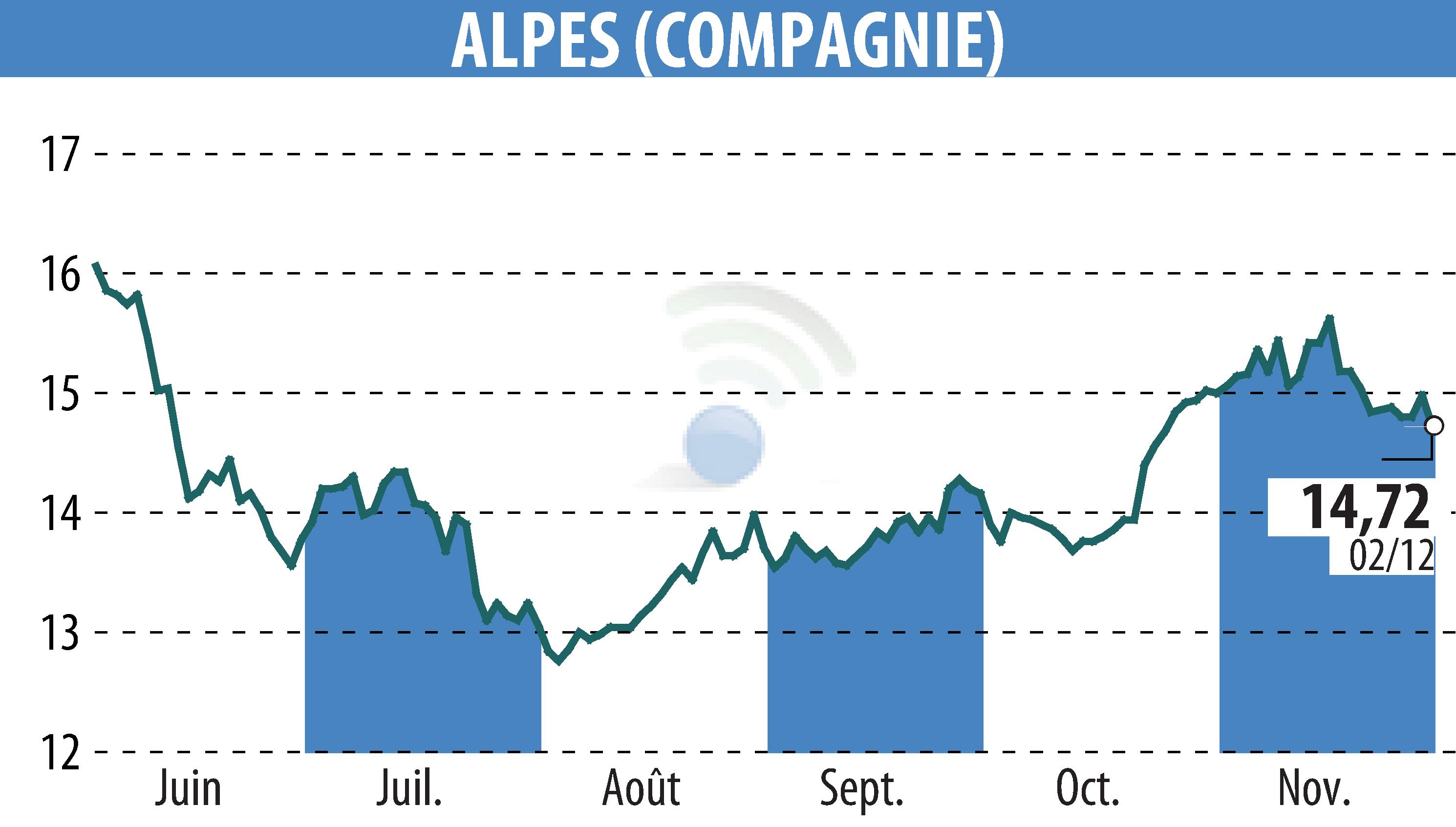 Stock price chart of COMPAGNIE DES ALPES (EPA:CDA) showing fluctuations.