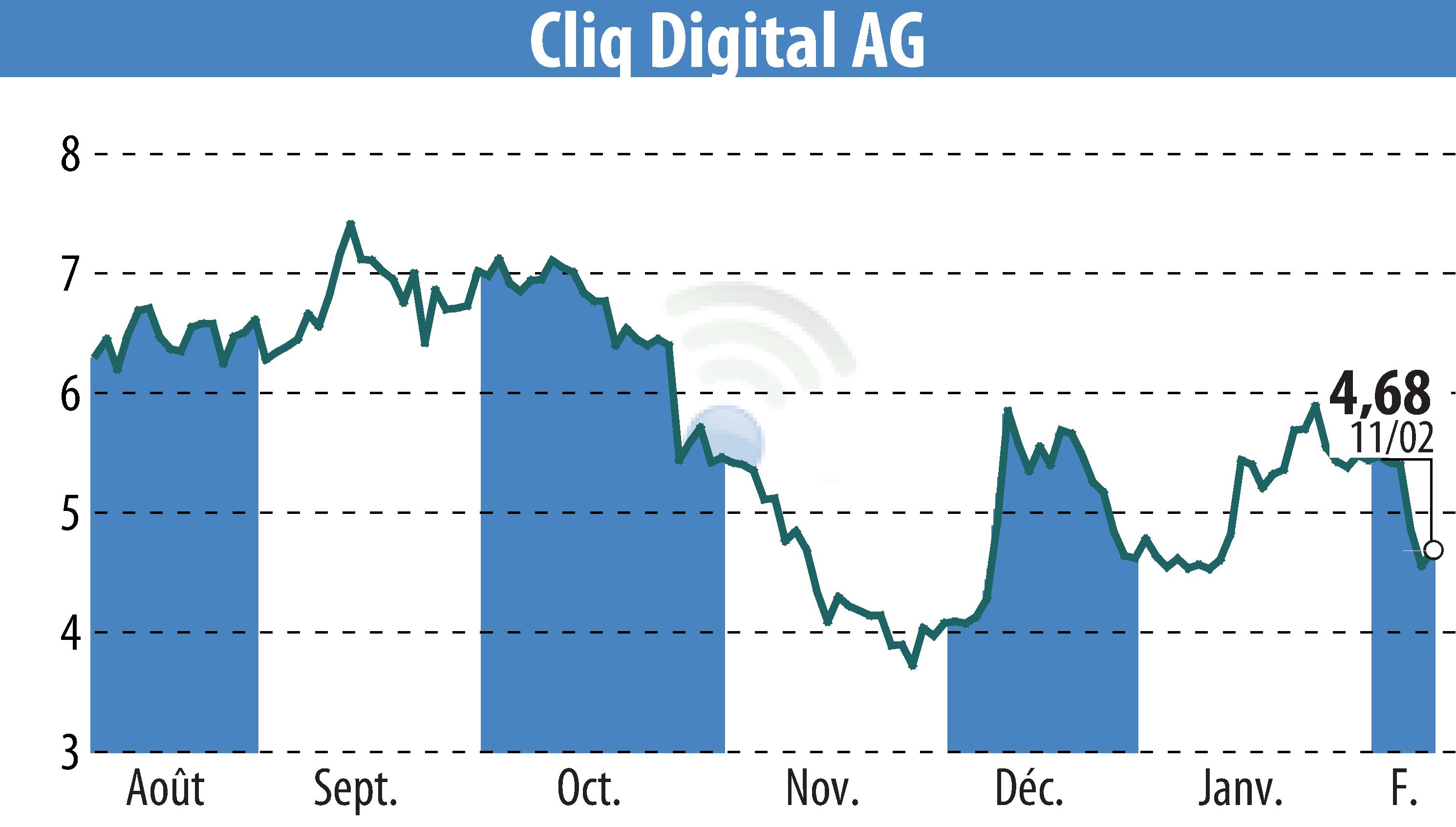 Stock price chart of Cliq Digital AG (EBR:CLIQ) showing fluctuations.