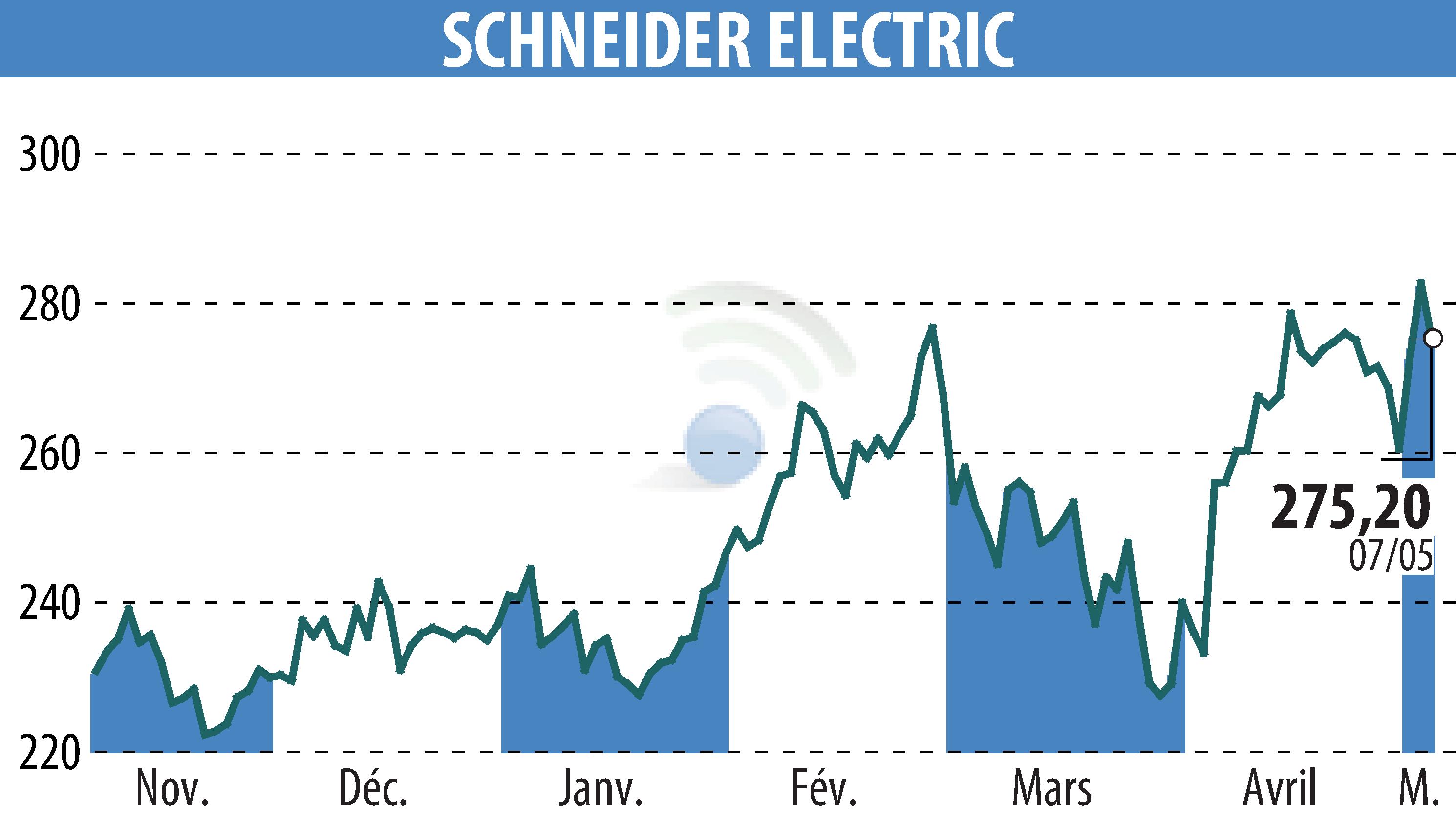 Graphique de l'évolution du cours de l'action SCHNEIDER ELECTRIC (EPA:SU).