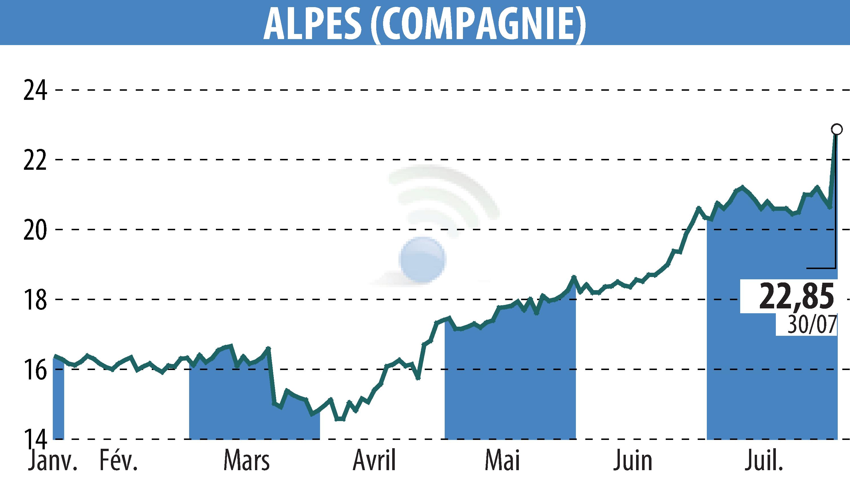 Stock price chart of COMPAGNIE DES ALPES (EPA:CDA) showing fluctuations.