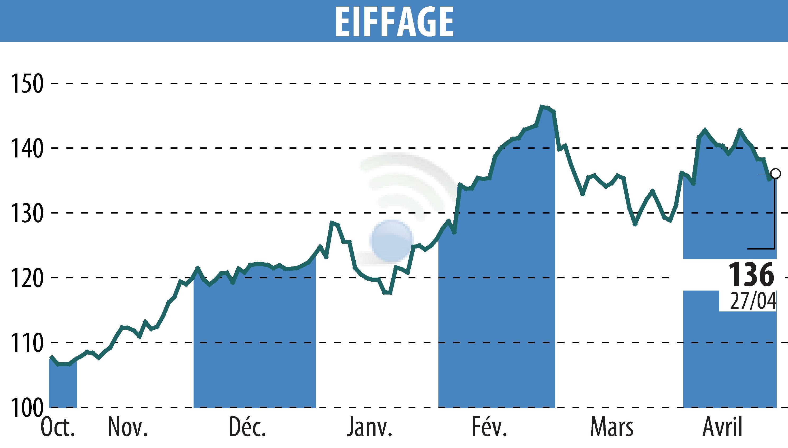 Graphique de l'évolution du cours de l'action EIFFAGE (EPA:FGR).