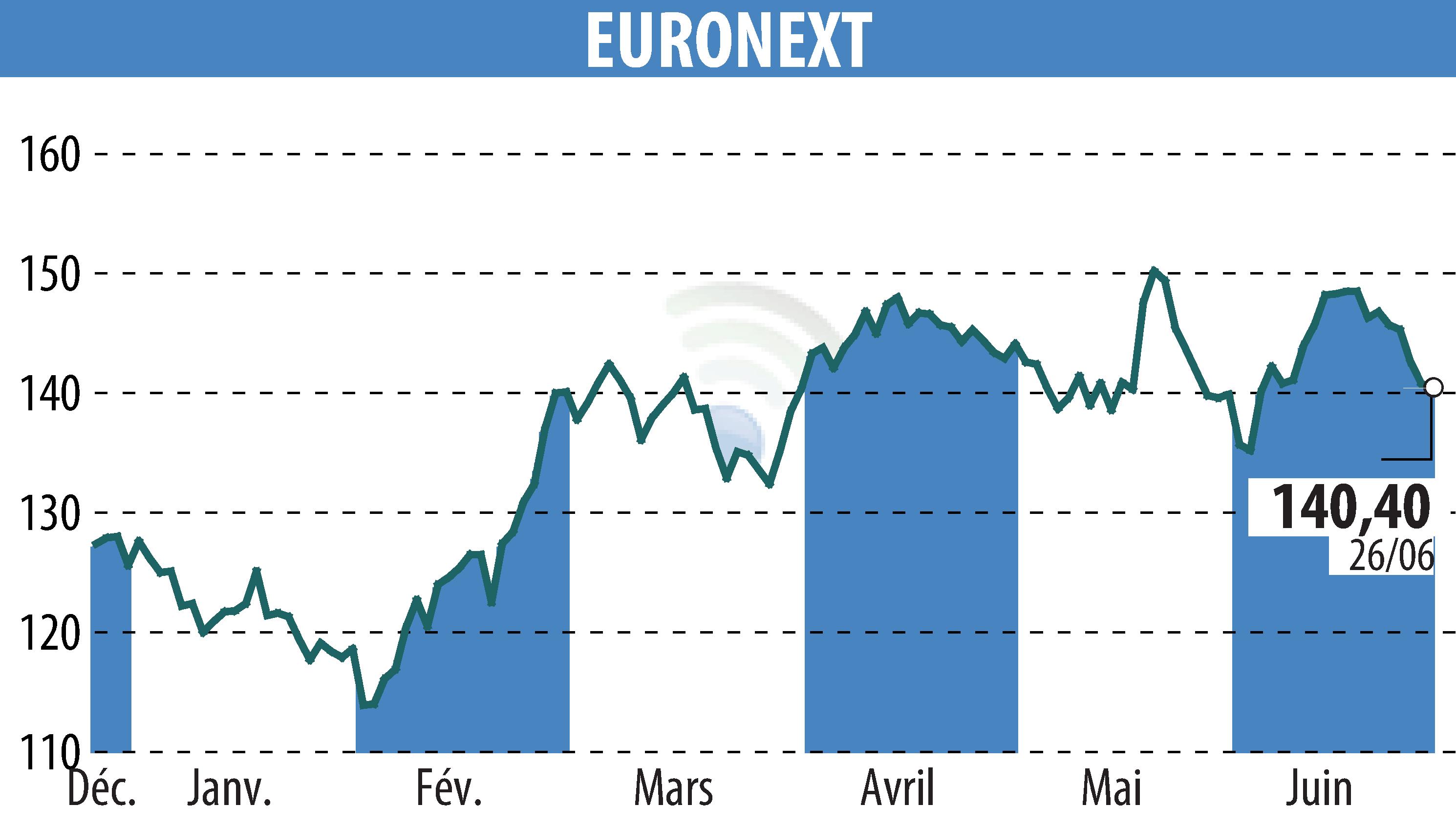 Stock price chart of EURONEXT NV (EPA:ENX) showing fluctuations.