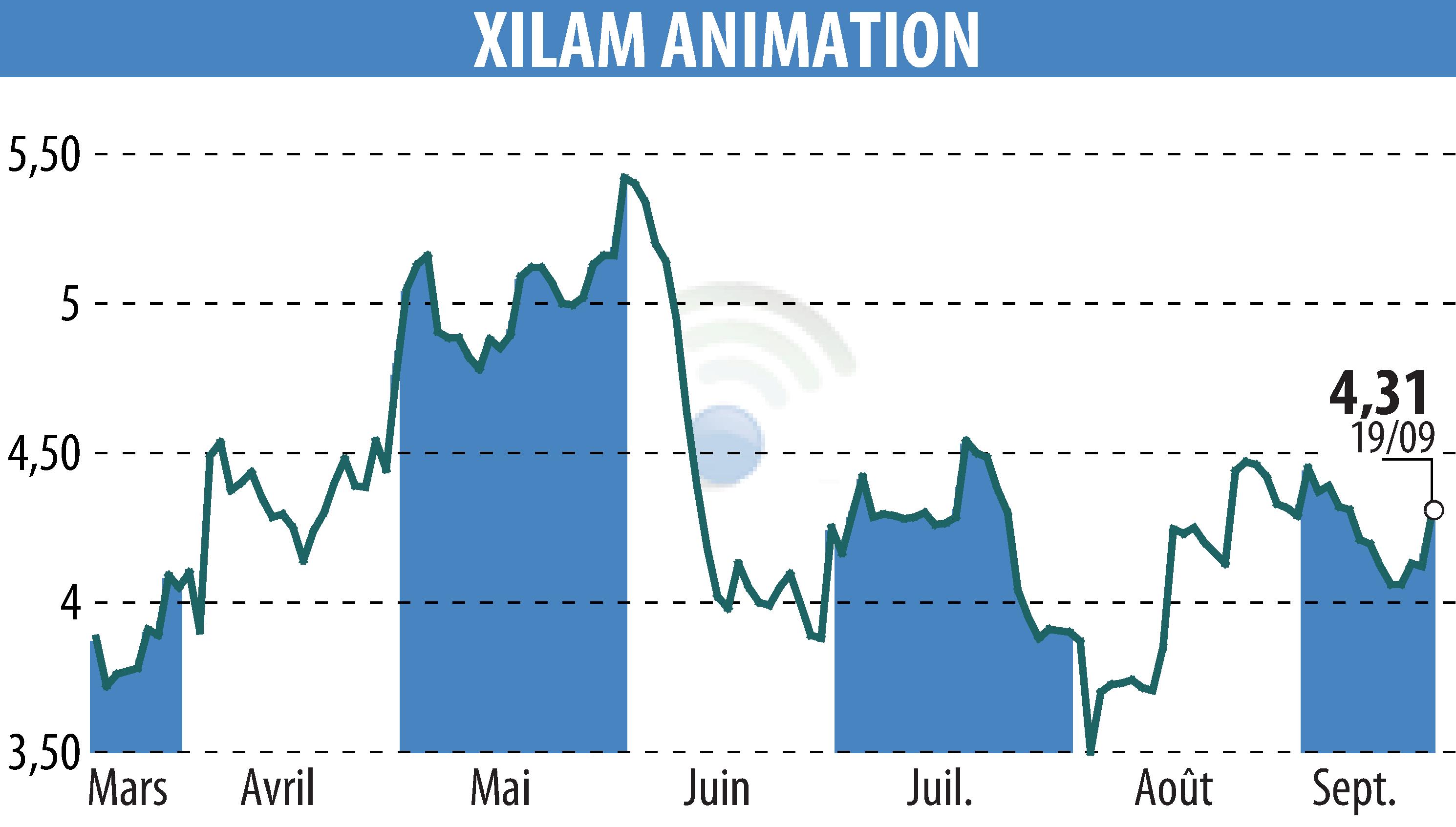 Stock price chart of XILAM ANIMATION (EPA:XIL) showing fluctuations.