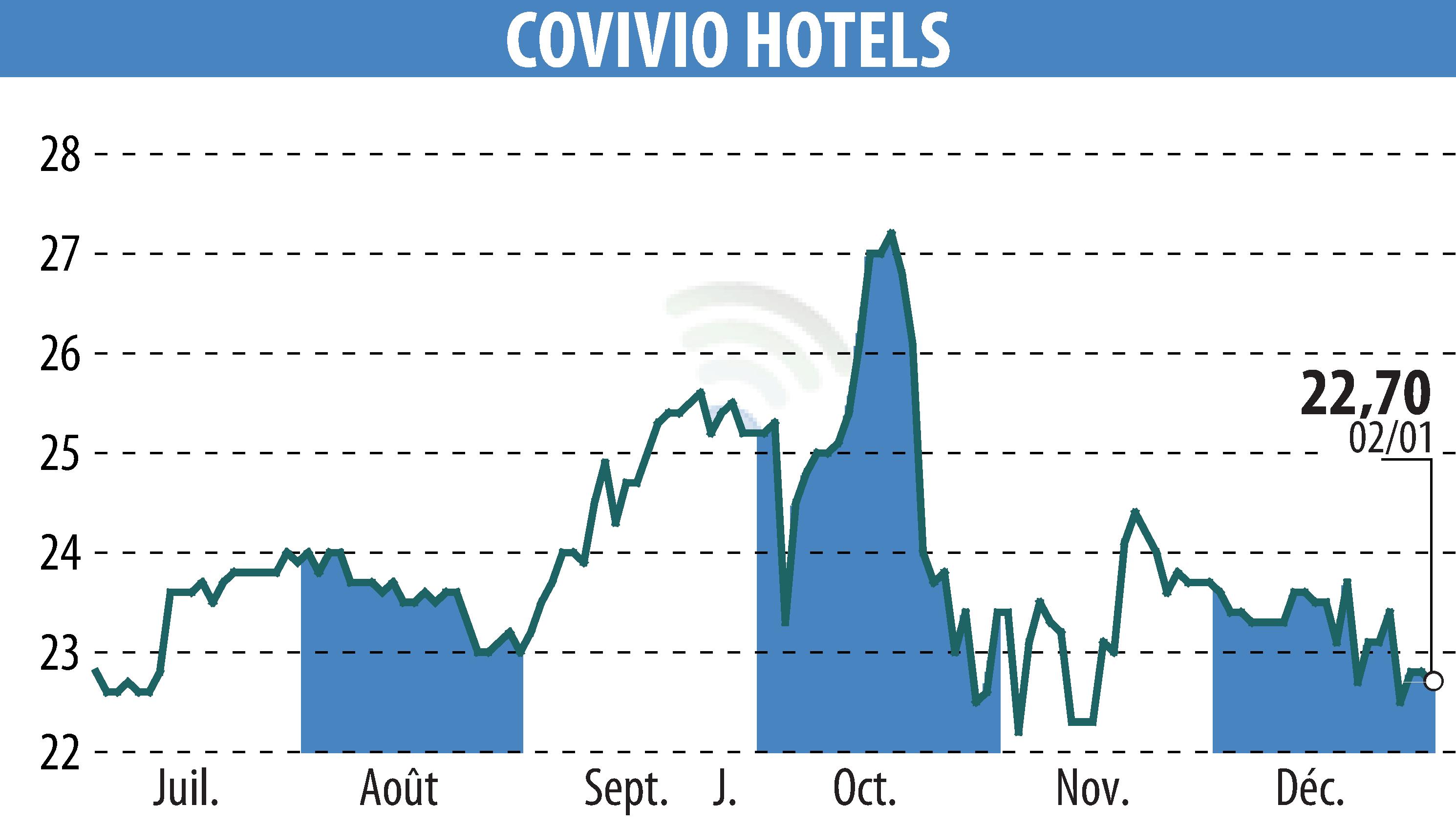 Stock price chart of Covivio Hotels (EPA:COVH) showing fluctuations.