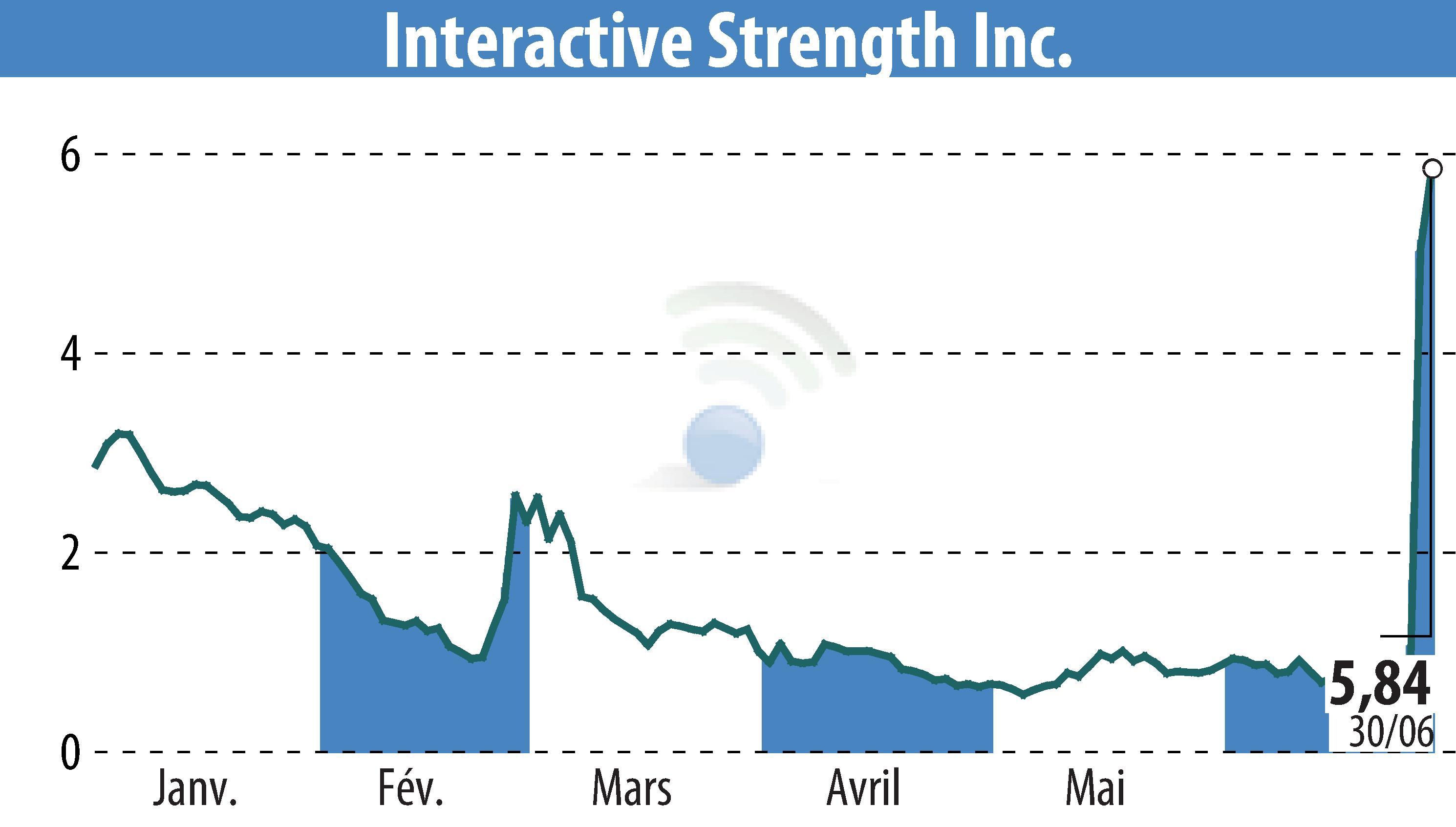 Graphique de l'évolution du cours de l'action Interactive Strength Inc. (EBR:TRNR).