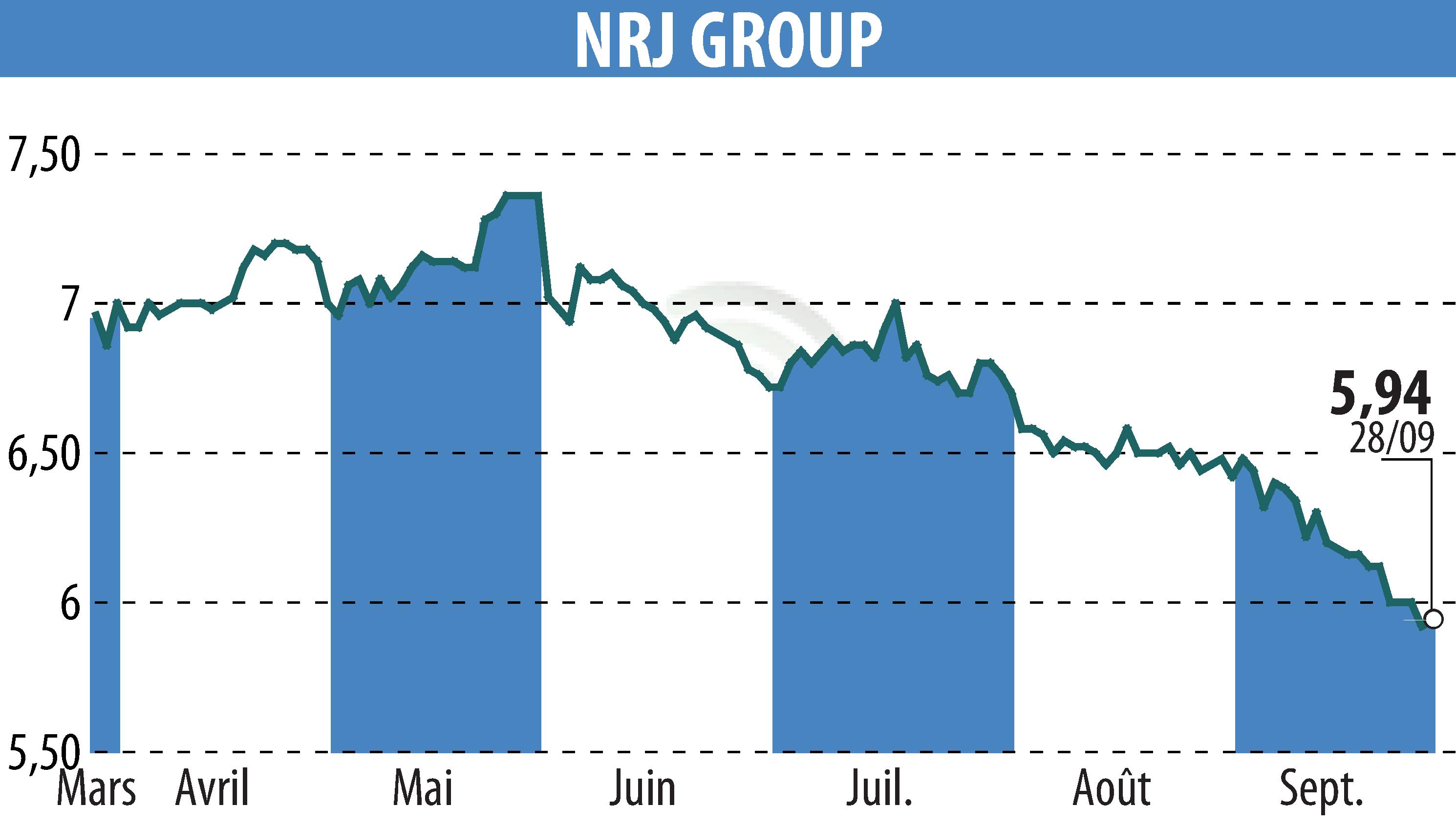 Graphique de l'évolution du cours de l'action NRJ GROUP (EPA:NRG).