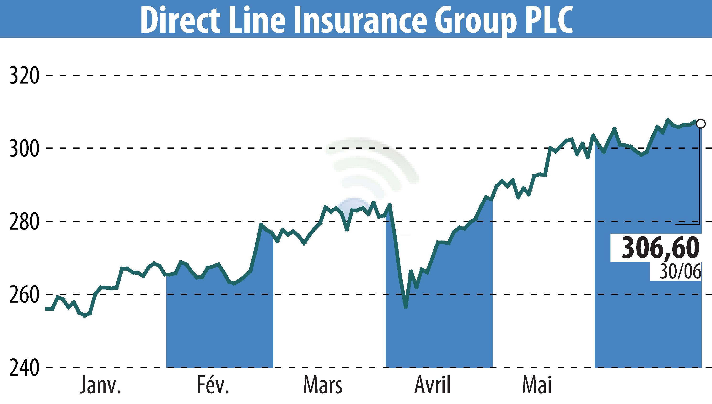 Graphique de l'évolution du cours de l'action Direct Line Group (EBR:DLG).