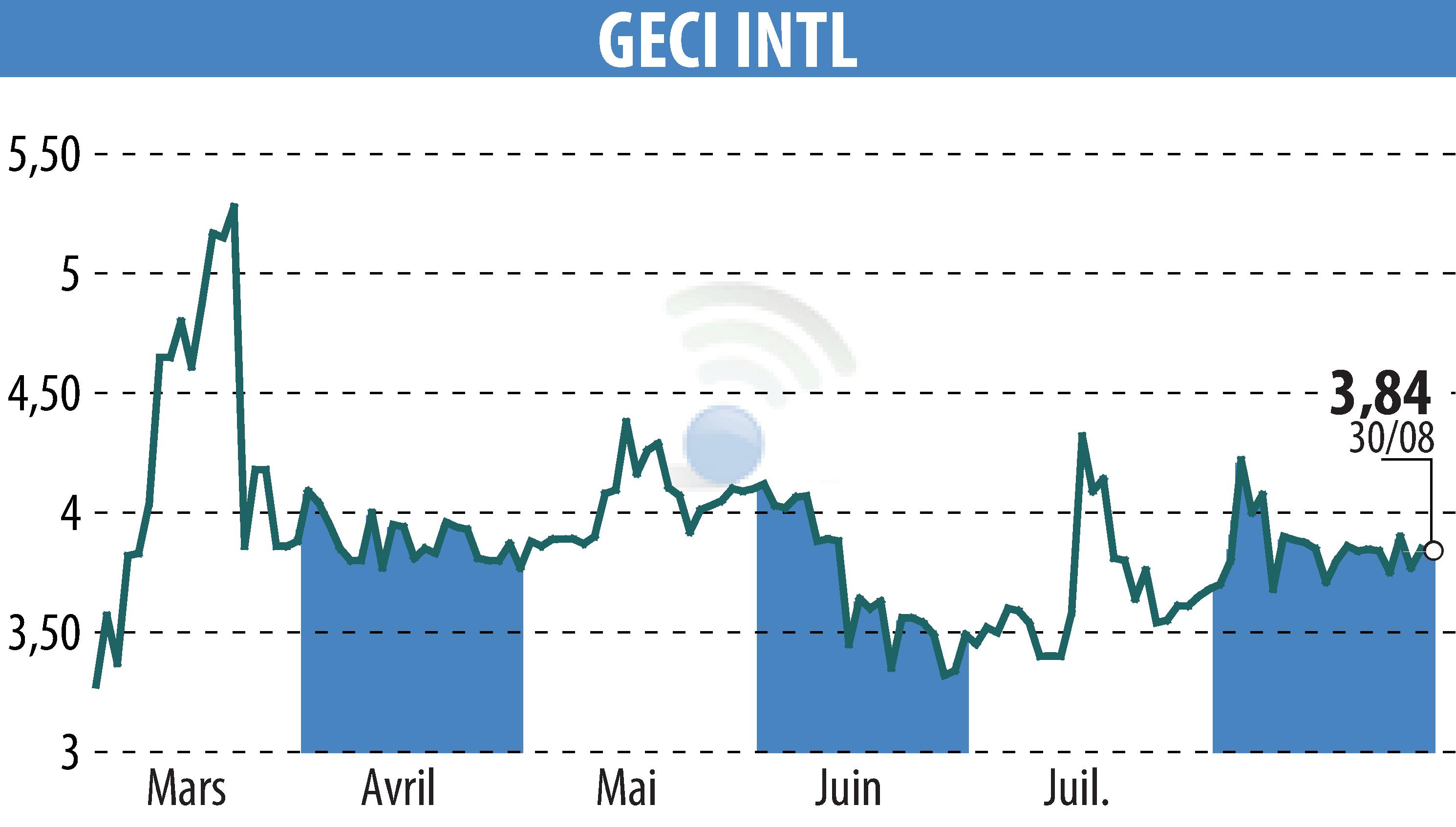 Graphique de l'évolution du cours de l'action GECI INTERNATIONAL (EPA:ALGEC).