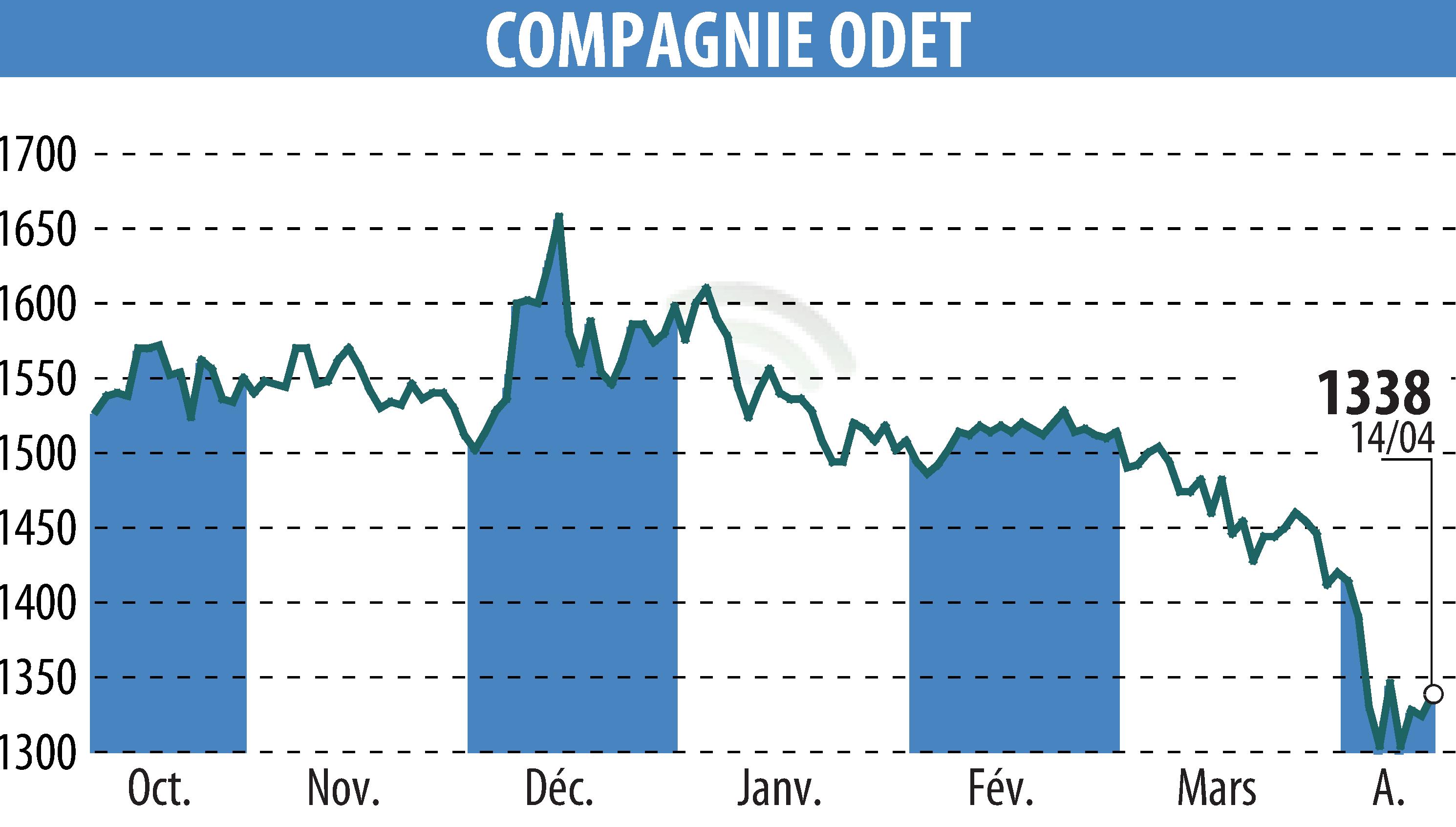Graphique de l'évolution du cours de l'action FINANCIERE DE L ODET (EPA:ODET).
